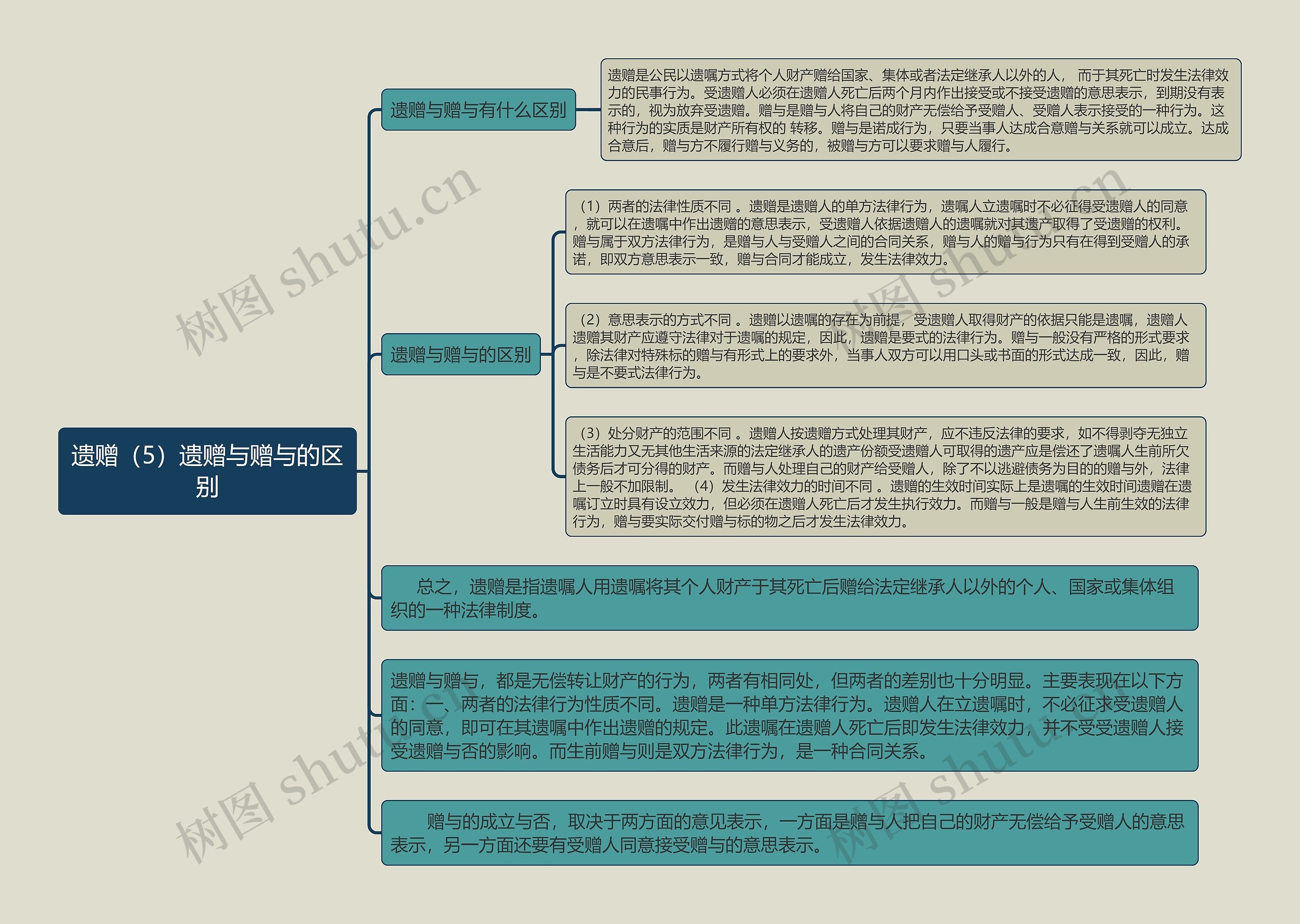 《遗赠（5）遗赠与赠与的区别》思维导图