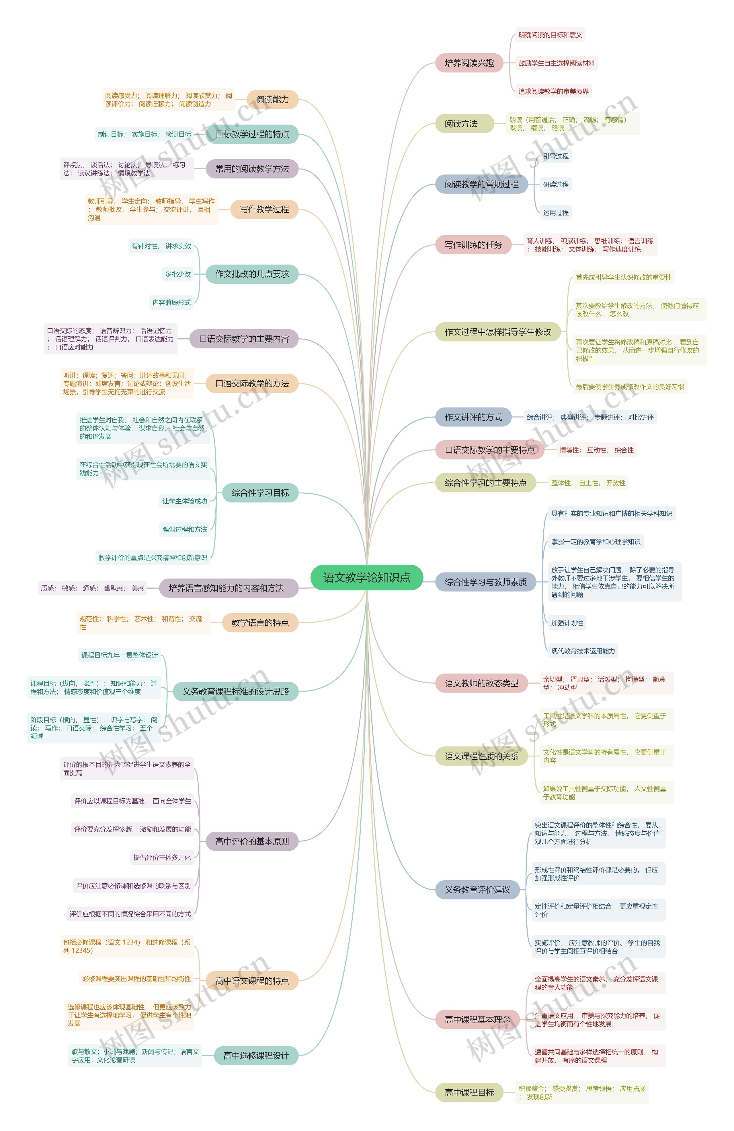 语文教学论知识点思维导图
