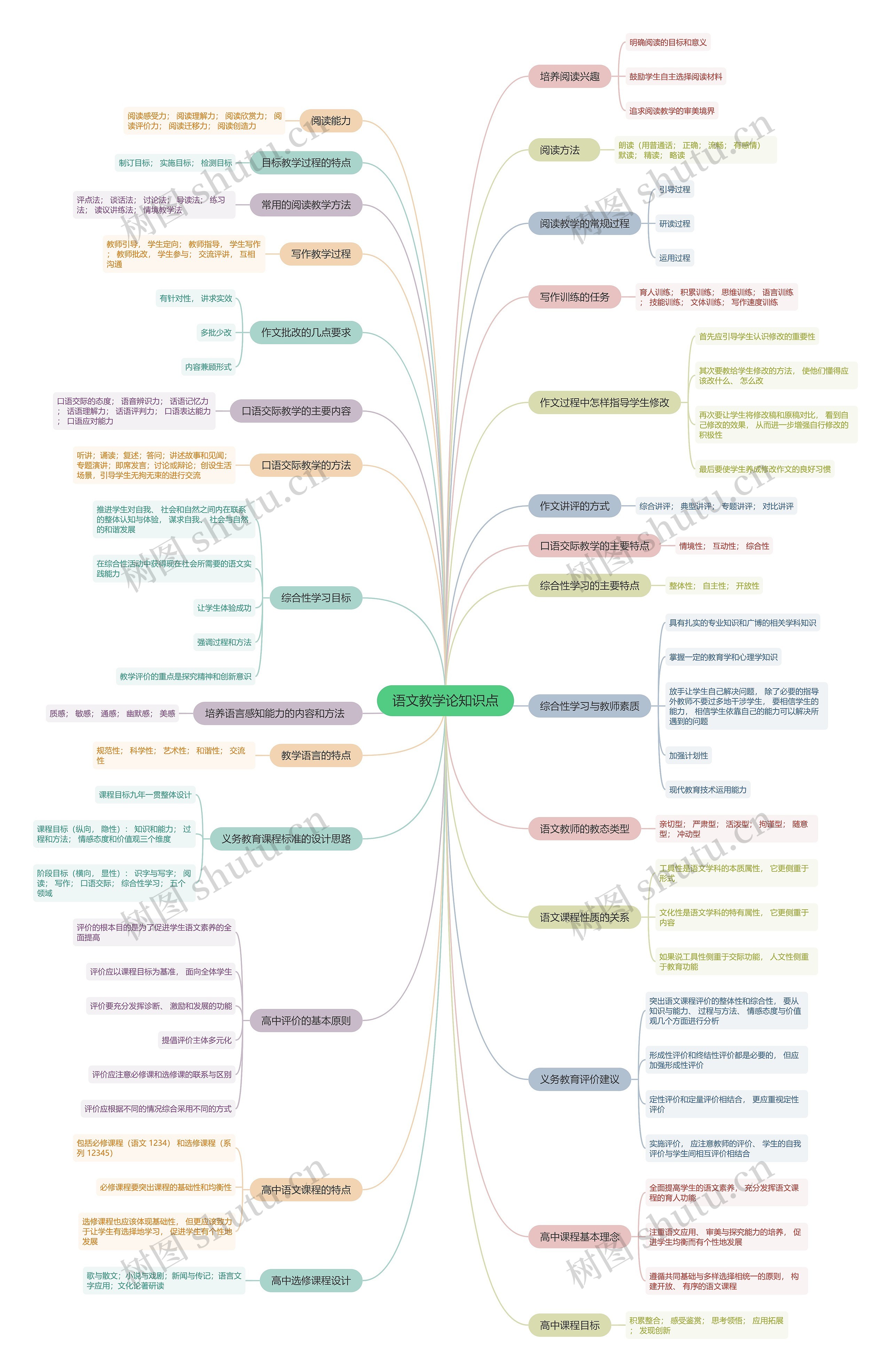 语文教学论知识点思维导图高清图 语文教学论知识点思维导图