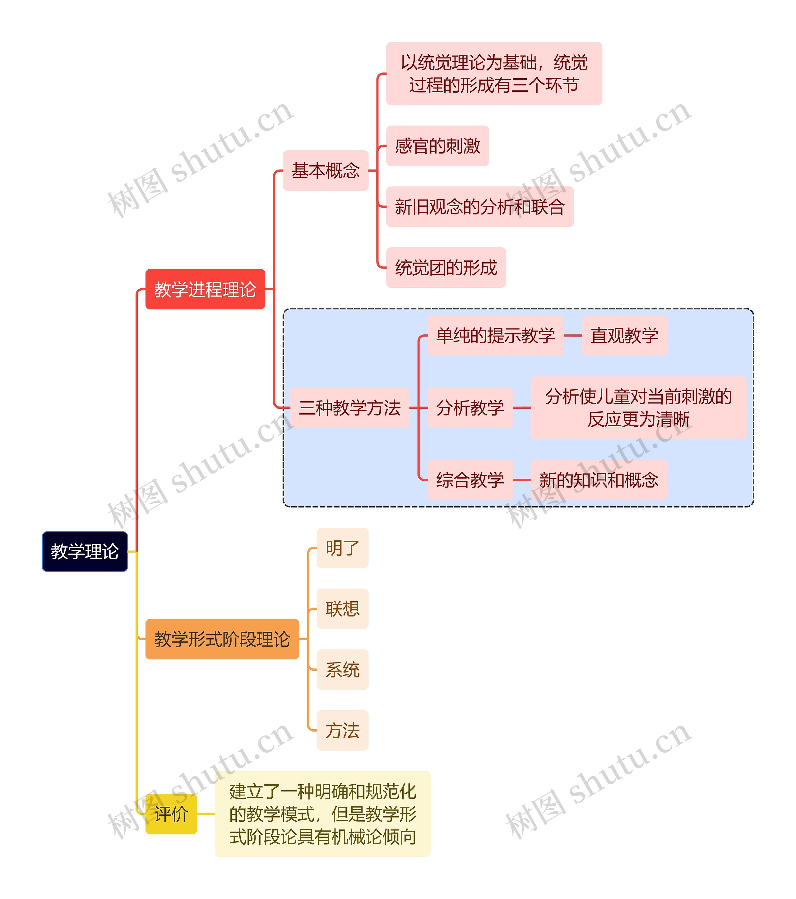 教资知识教学理论思维导图