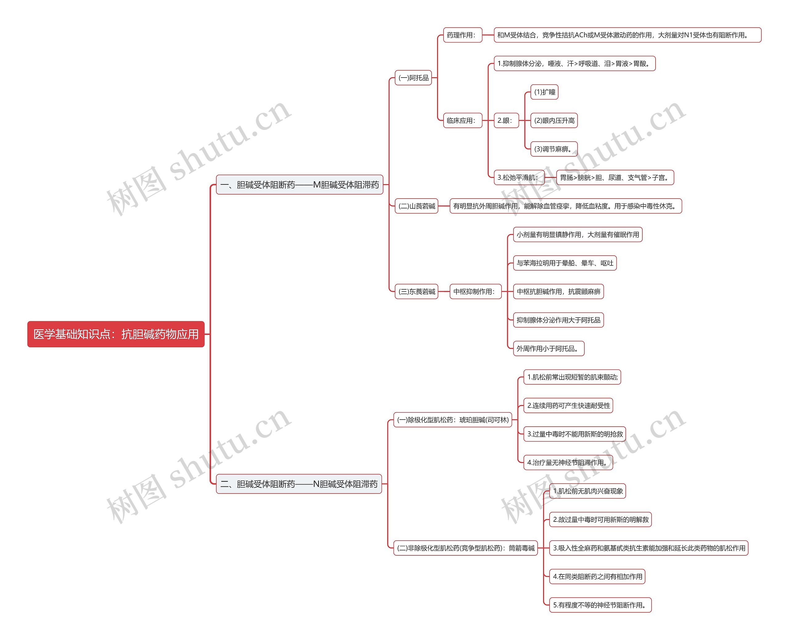 医学基础知识点：抗胆碱药物应用思维导图