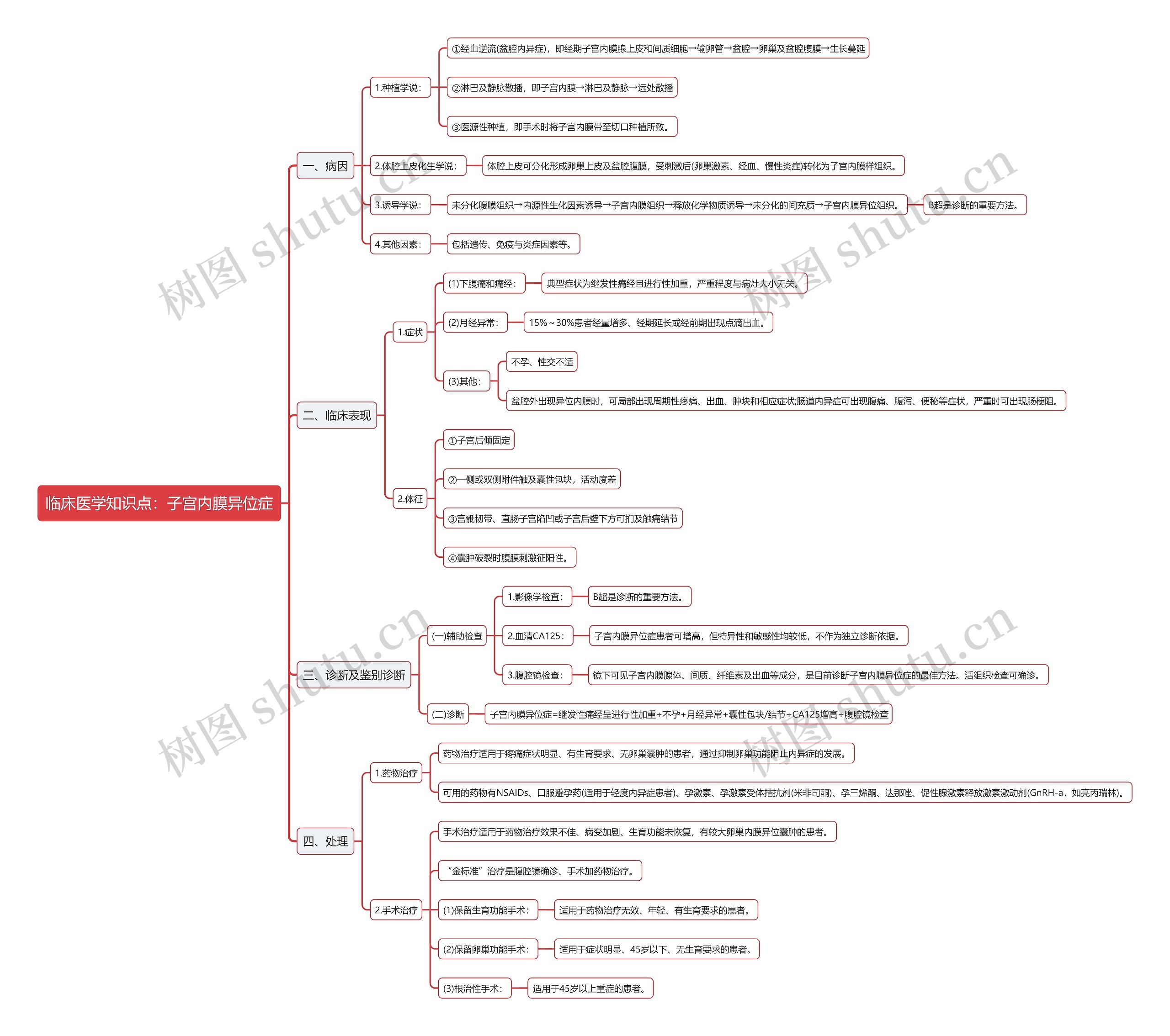 临床医学知识点：子宫内膜异位症思维导图