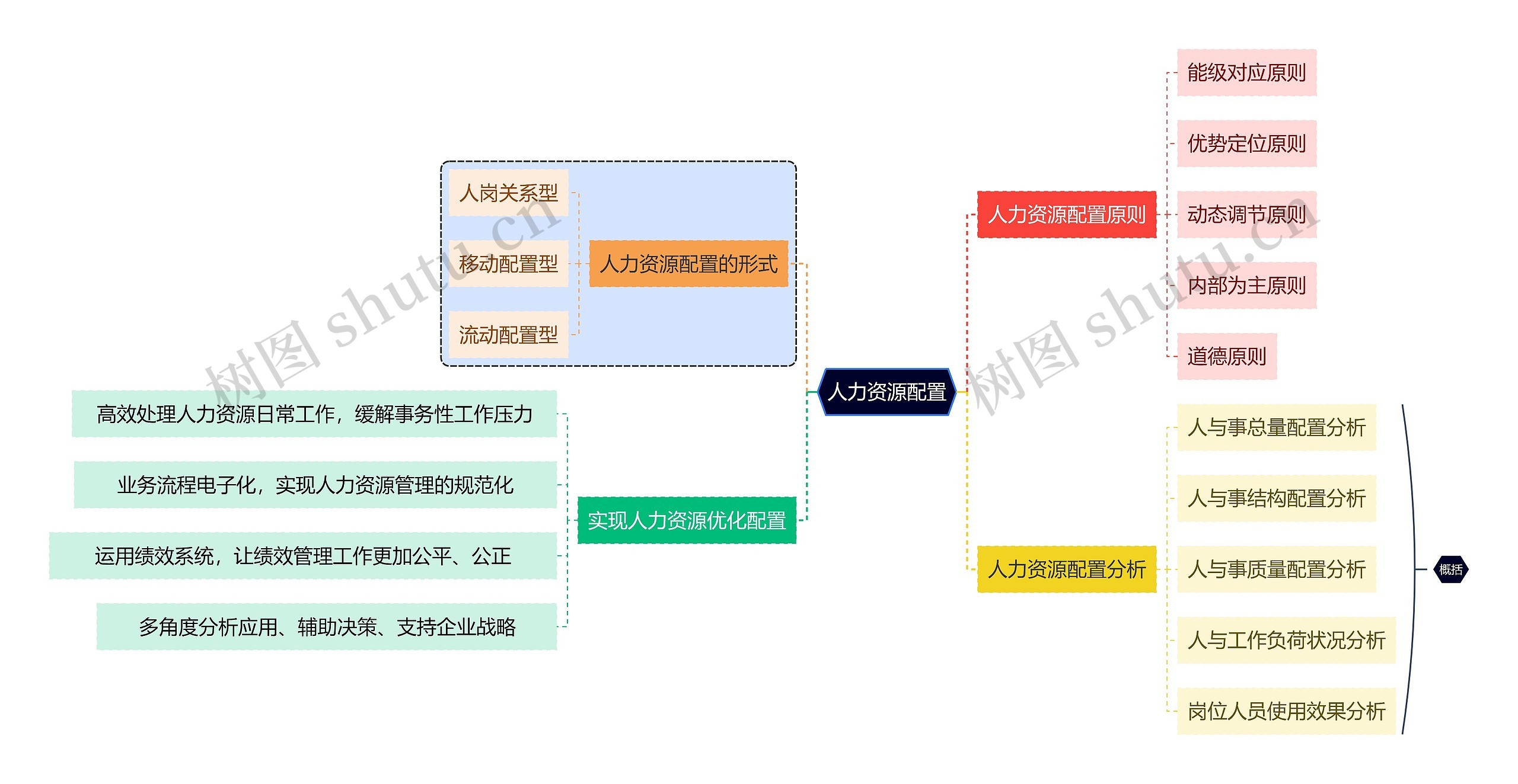 职业技能人力资源配置思维导图