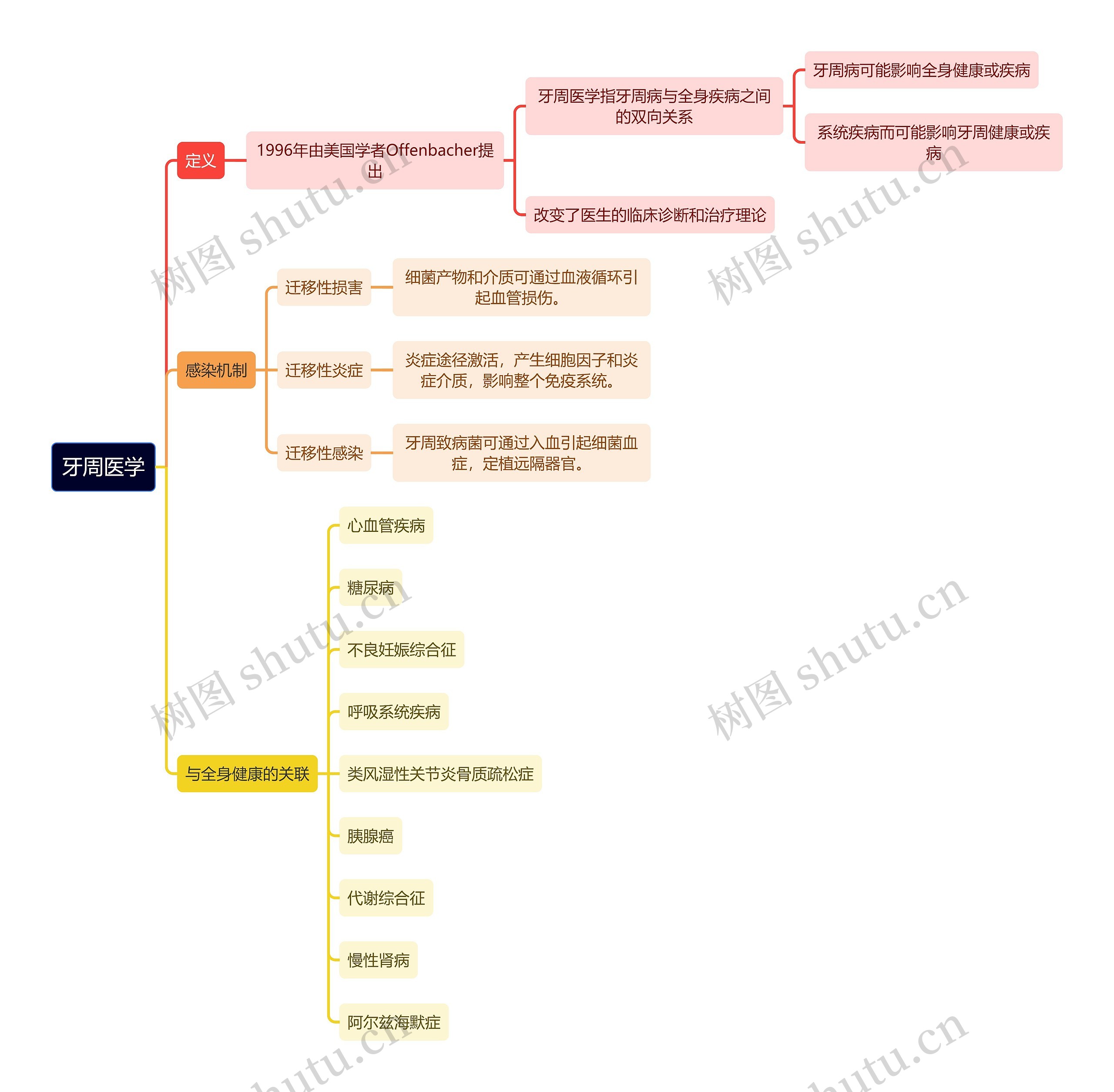 医学知识牙周医学思维导图