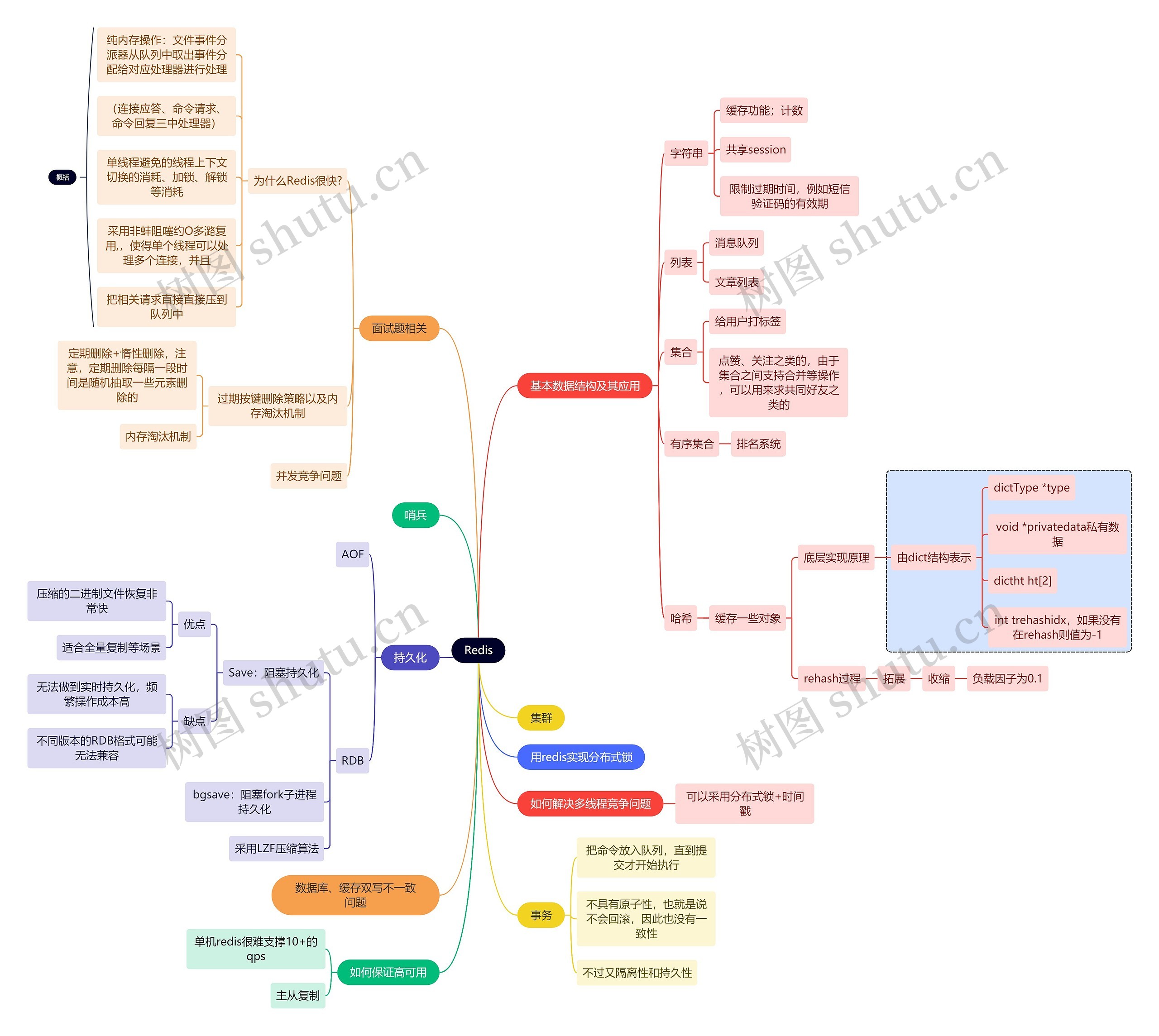 互联网Redis思维导图