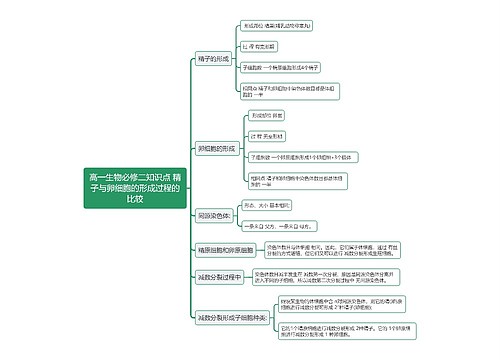 高一生物必修二知识点 精子与卵细胞的形成过程的比较