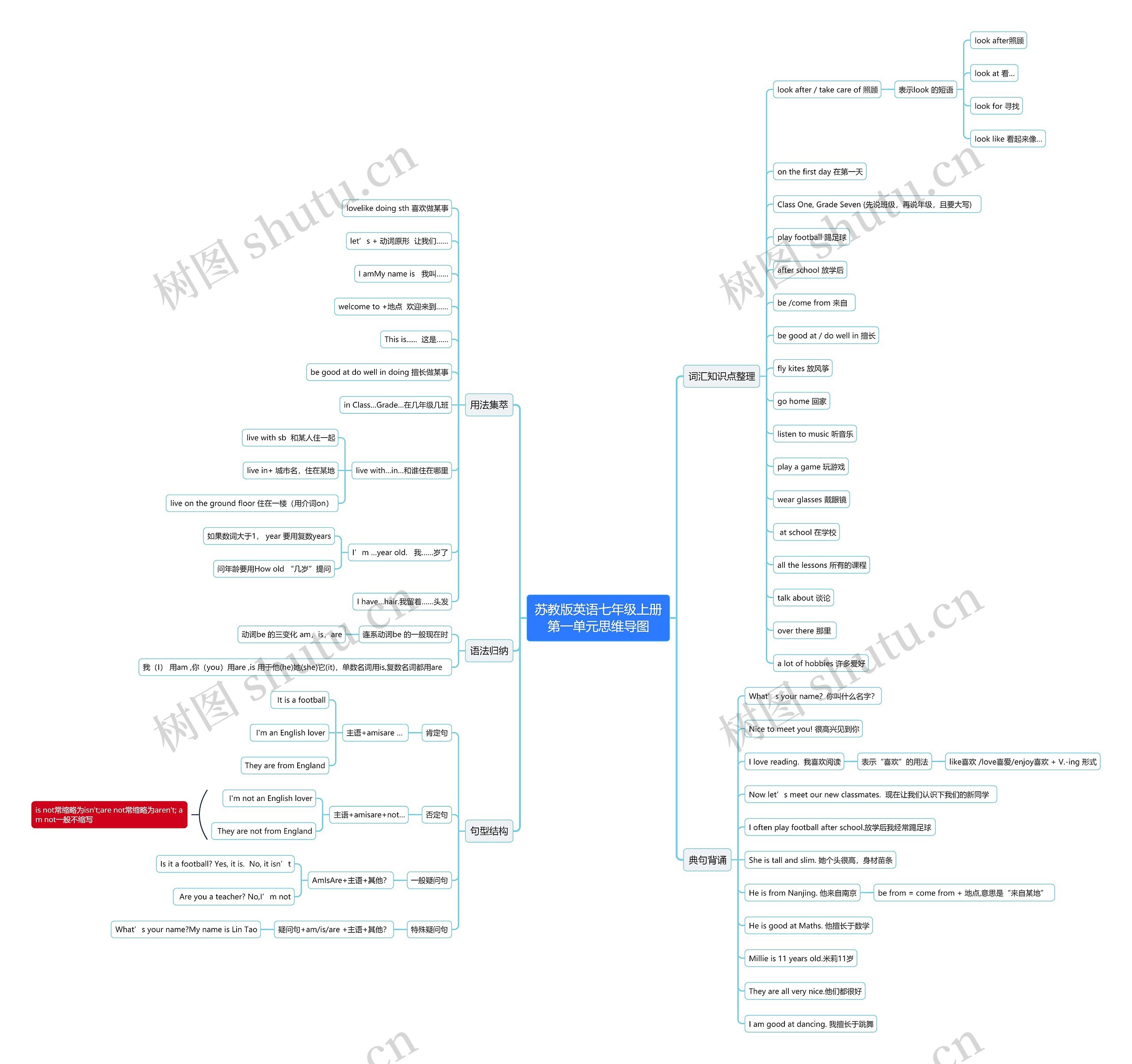 苏教版英语七年级上册第一单元思维导图