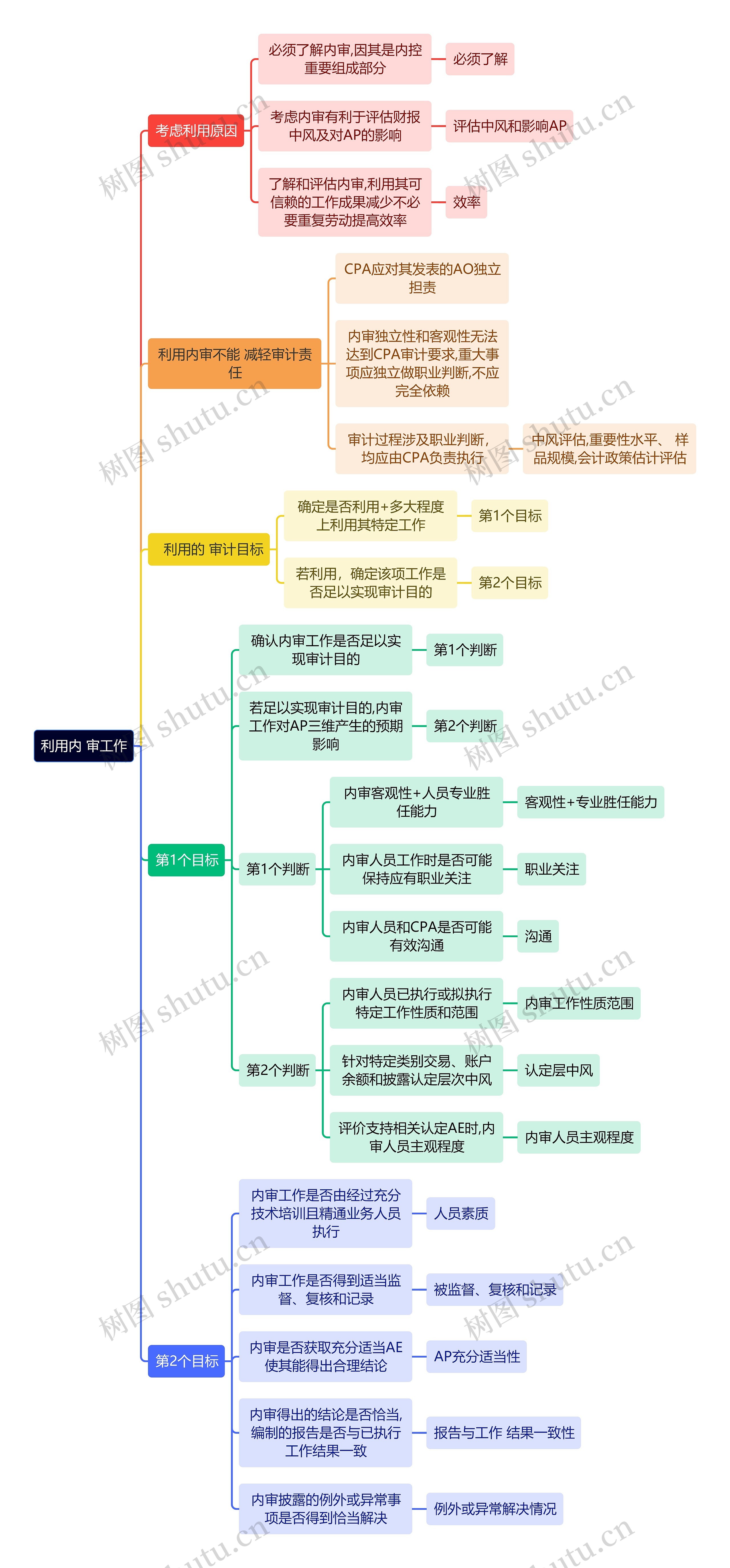审计知识利用内审工作思维导图