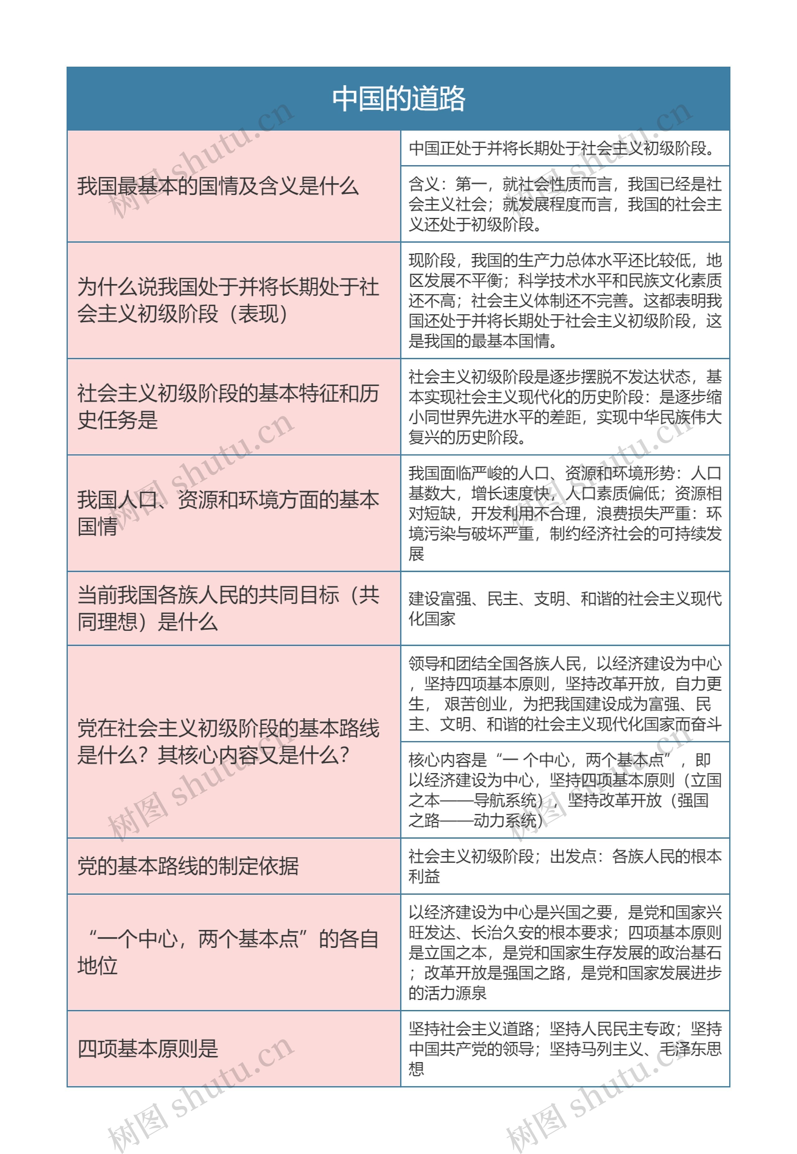 九年级政治上册中国的道路思维导图