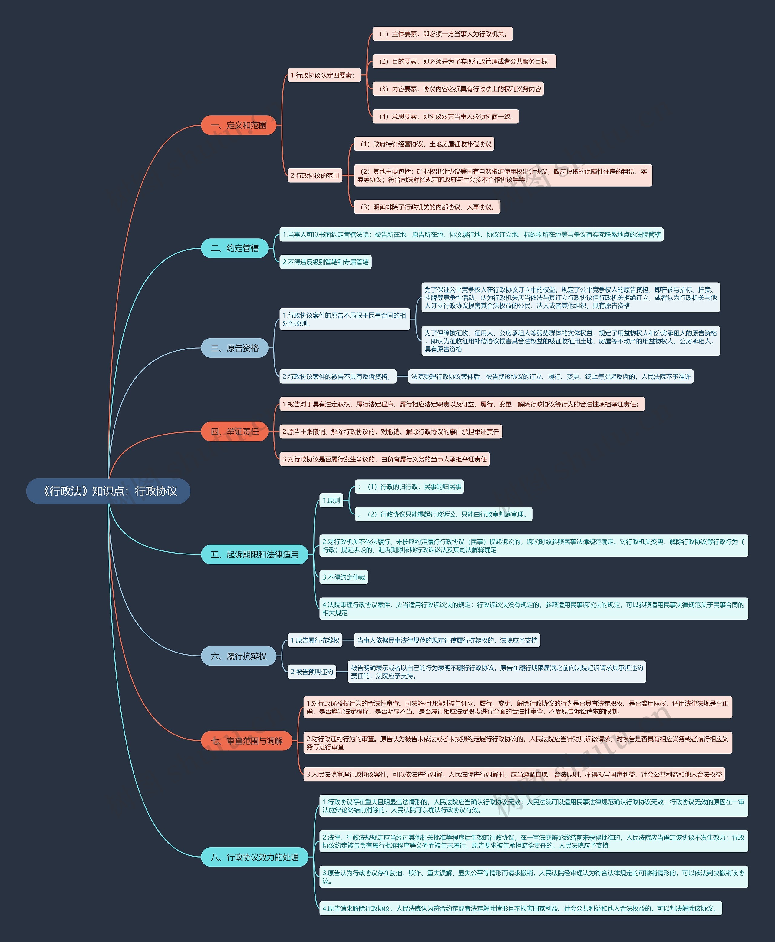 《行政法》知识点：行政协议思维导图