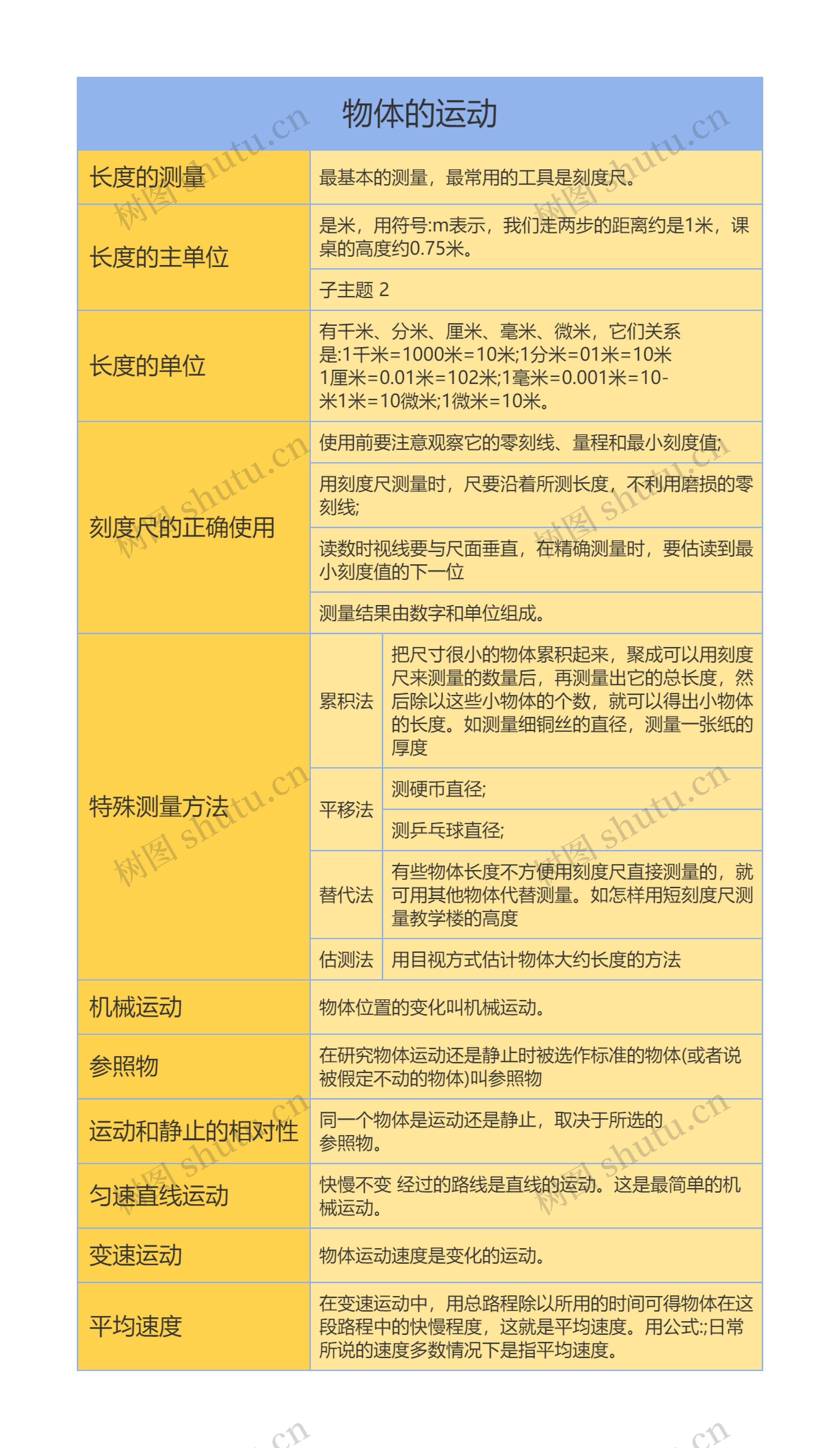 大学物理物体的运动思维导图