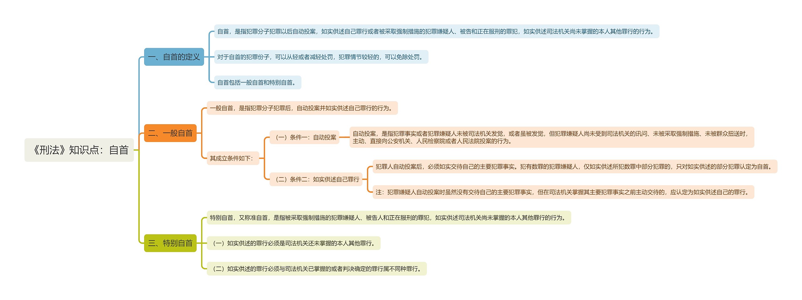 《刑法》知识点：自首思维导图