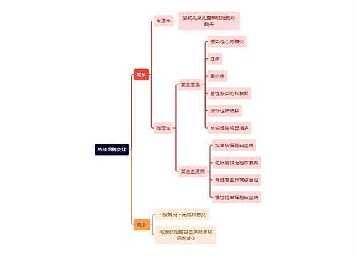 医学知识单核细胞变化思维导图