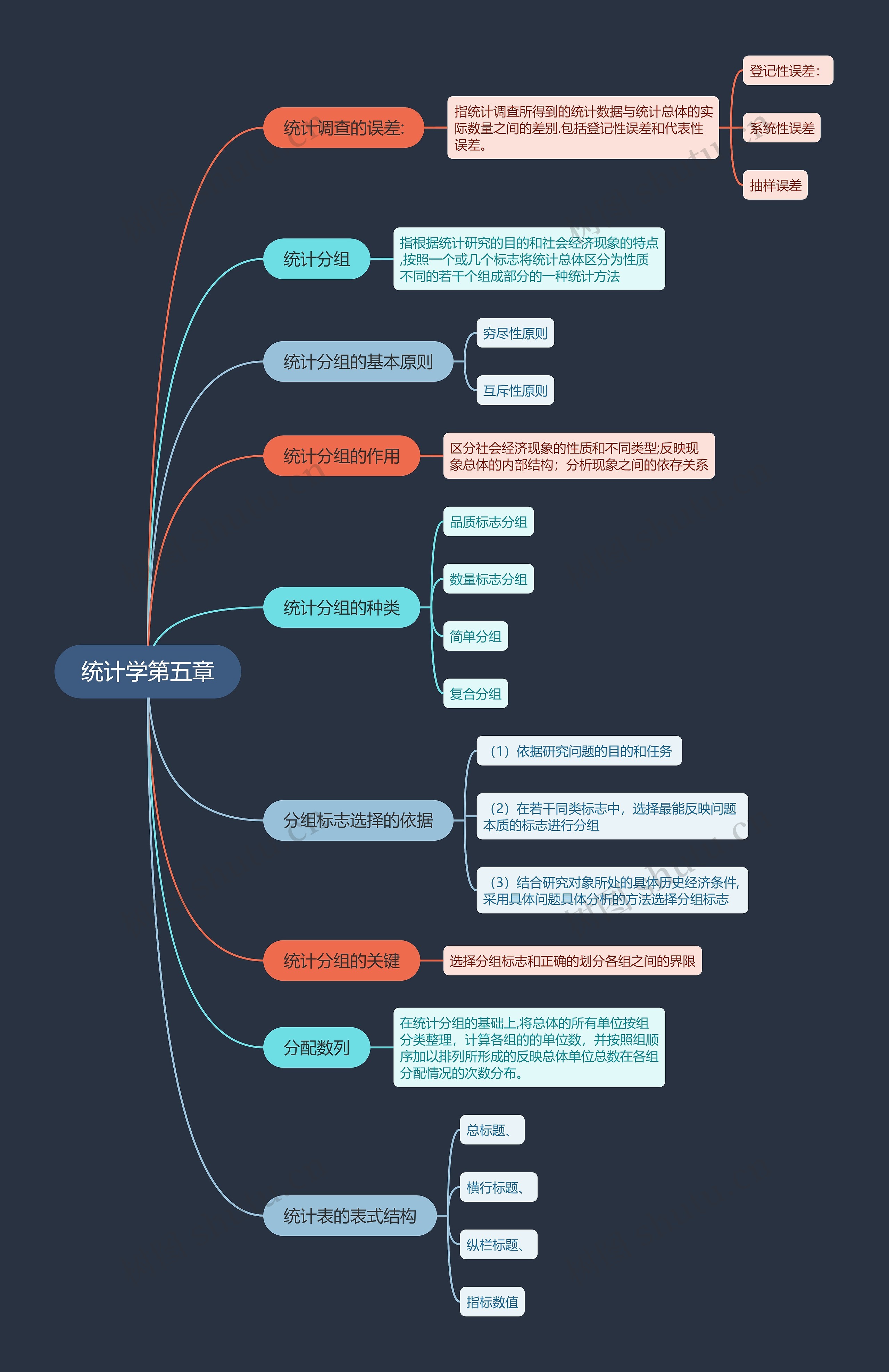 统计学第五章思维导图