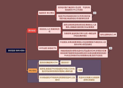 财务会计知识思维导图