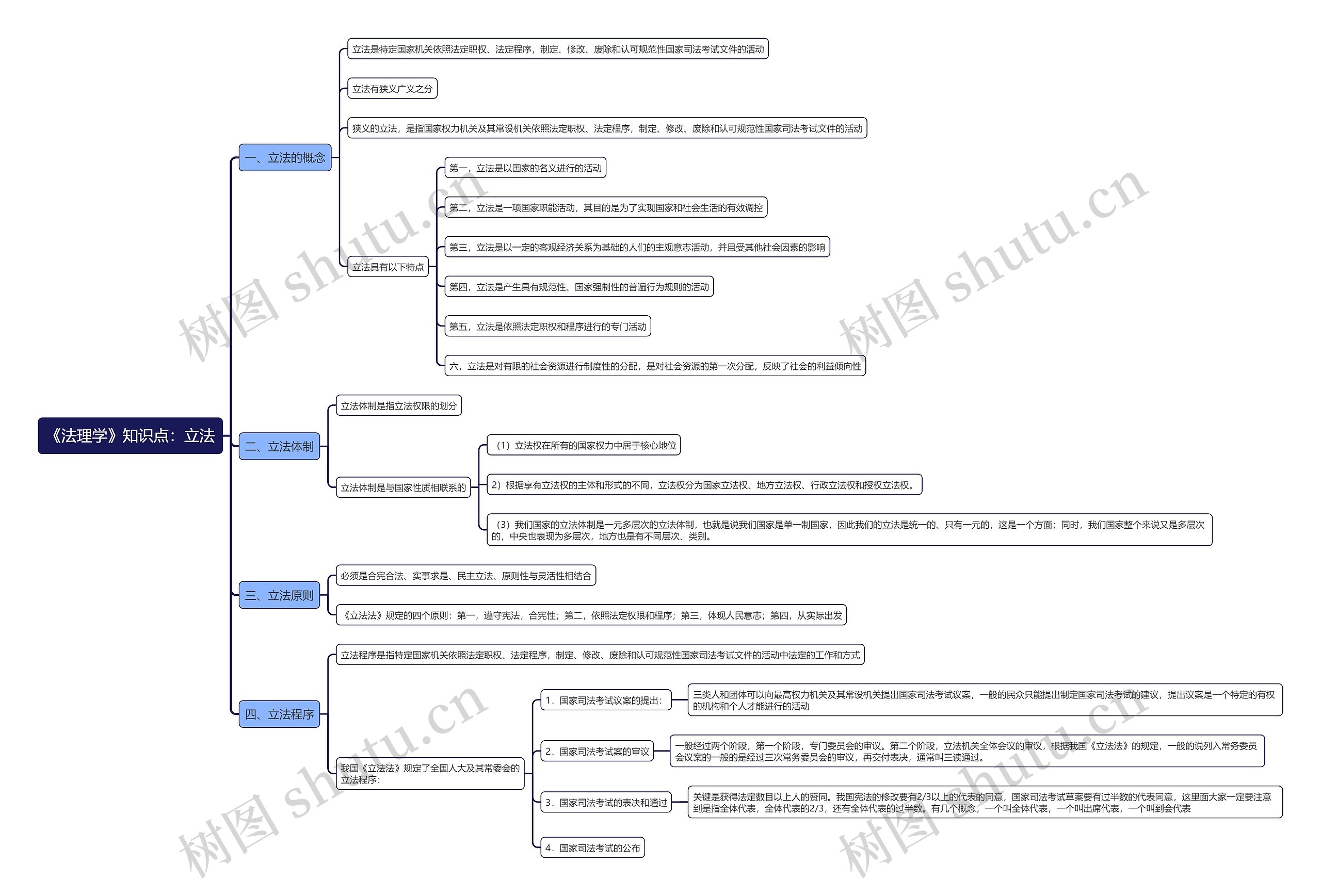 《法理学》知识点：立法思维导图