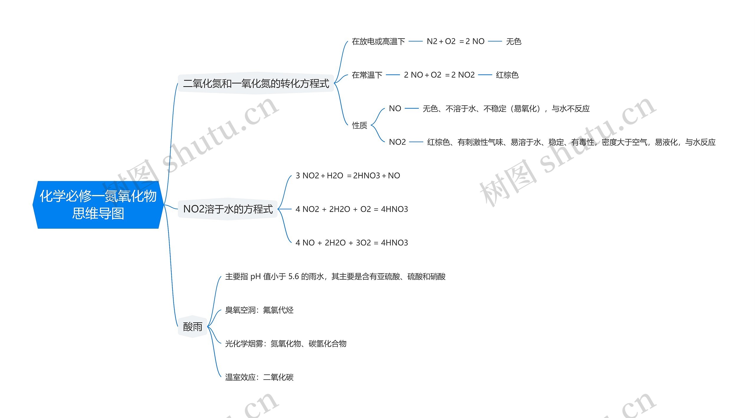 化学必修一氮氧化物思维导图