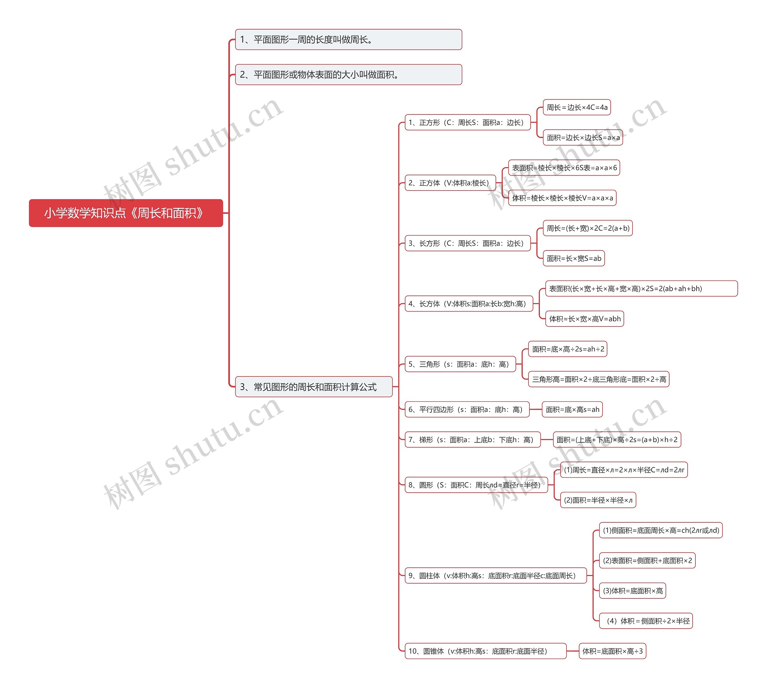 小学数学知识点《周长和面积》思维导图高清图 小学数学知识点《周长和面积》思维导图