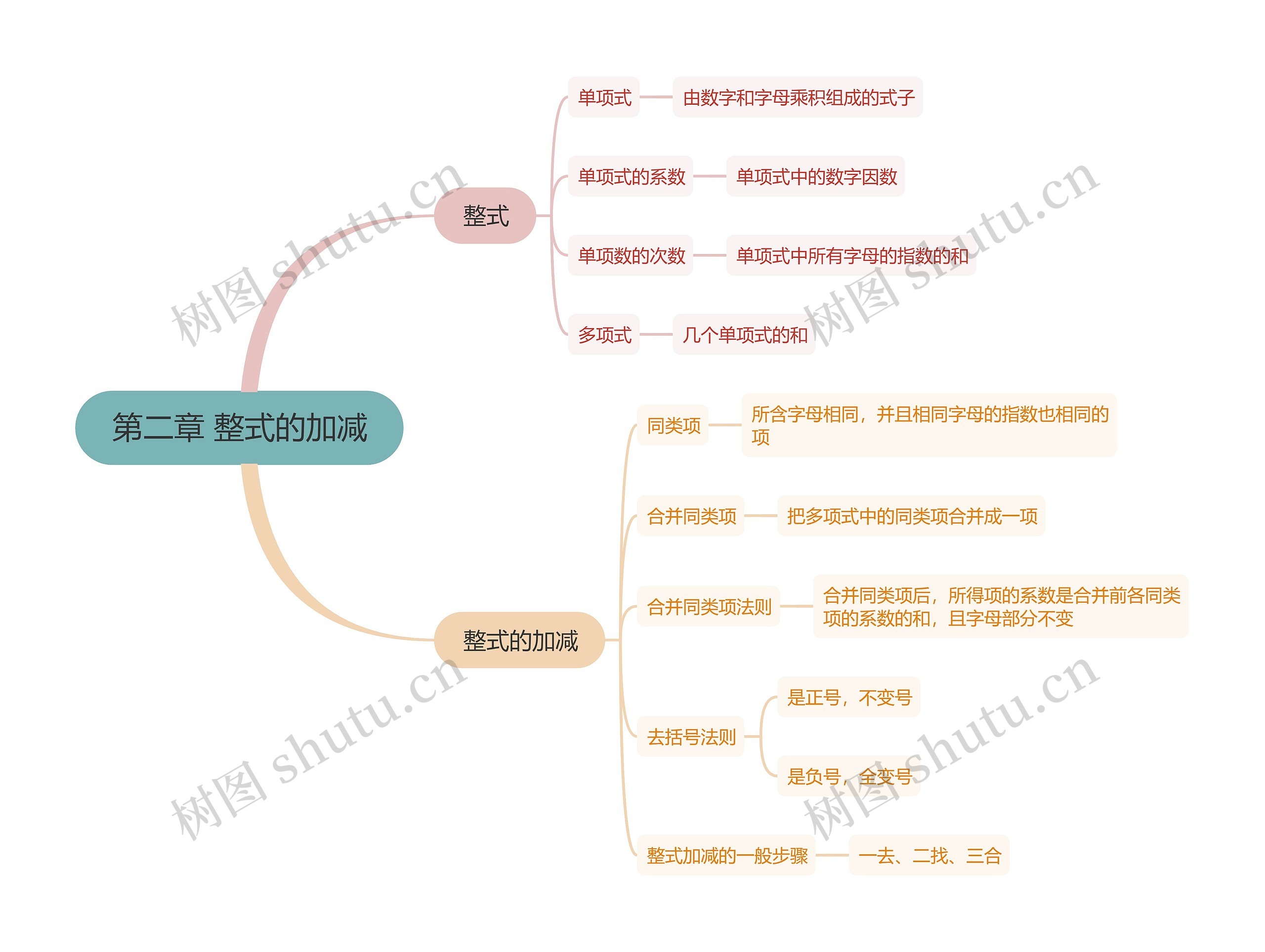 人教版数学七年级上册第二章思维导图