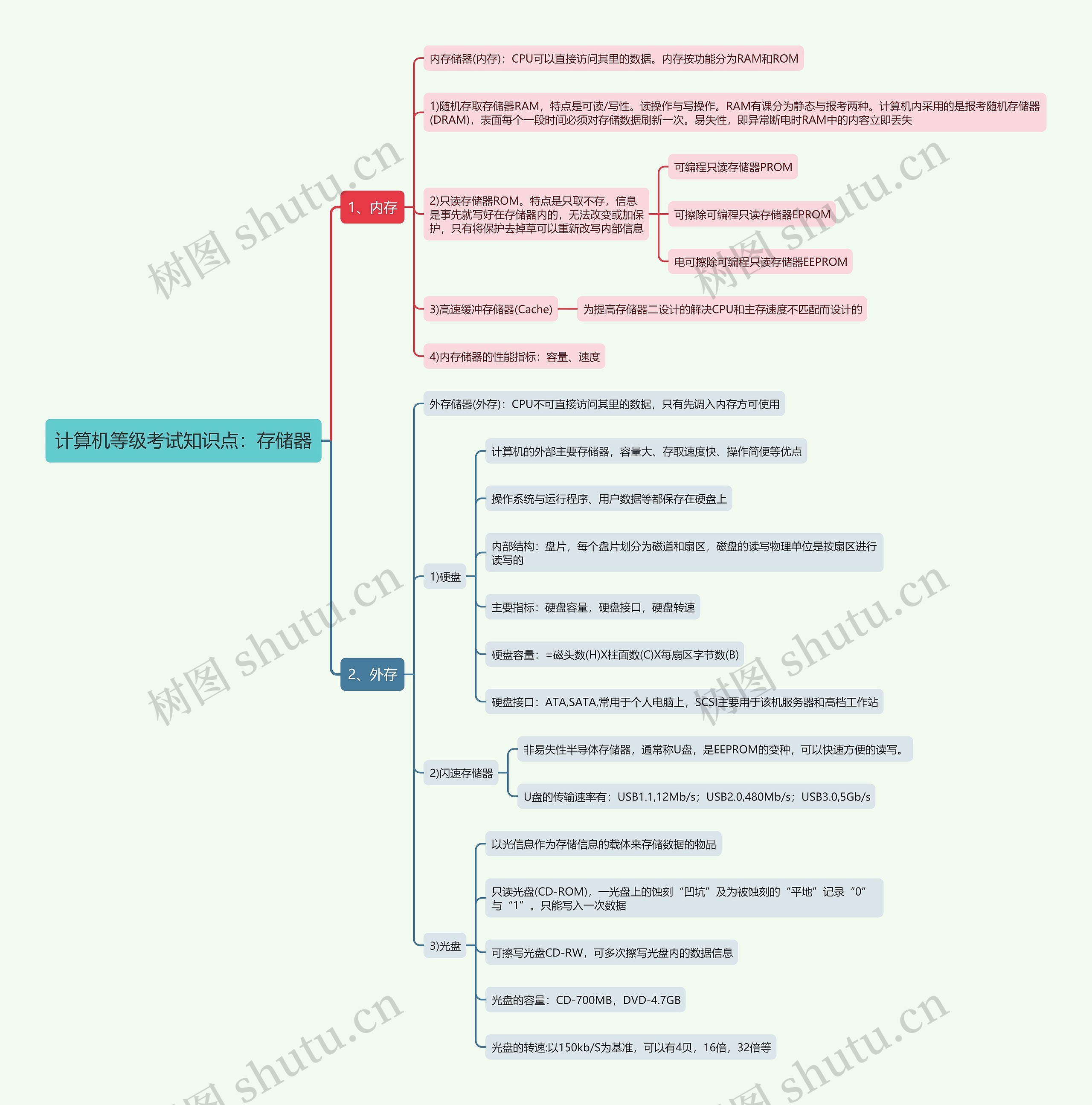 计算机等级考试知识点：存储器思维导图