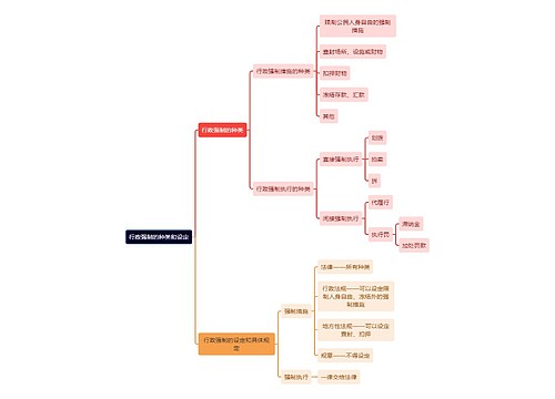 行政专业知识行政强制的种类和设定思维导图