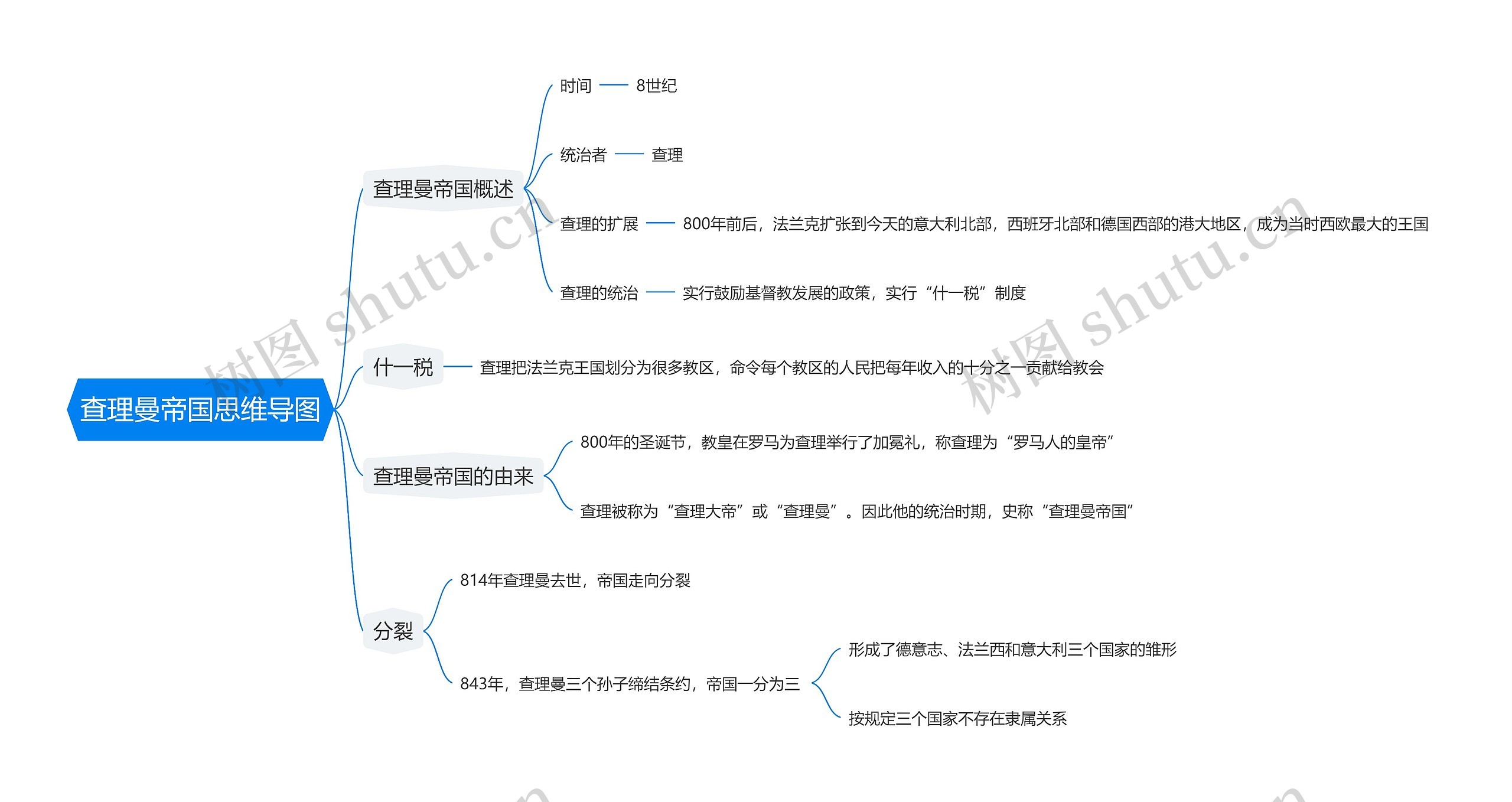 查理曼帝国思维导图高清图 查理曼帝国思维导图