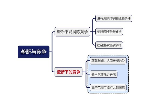 马原知识垄断与竞争思维导图