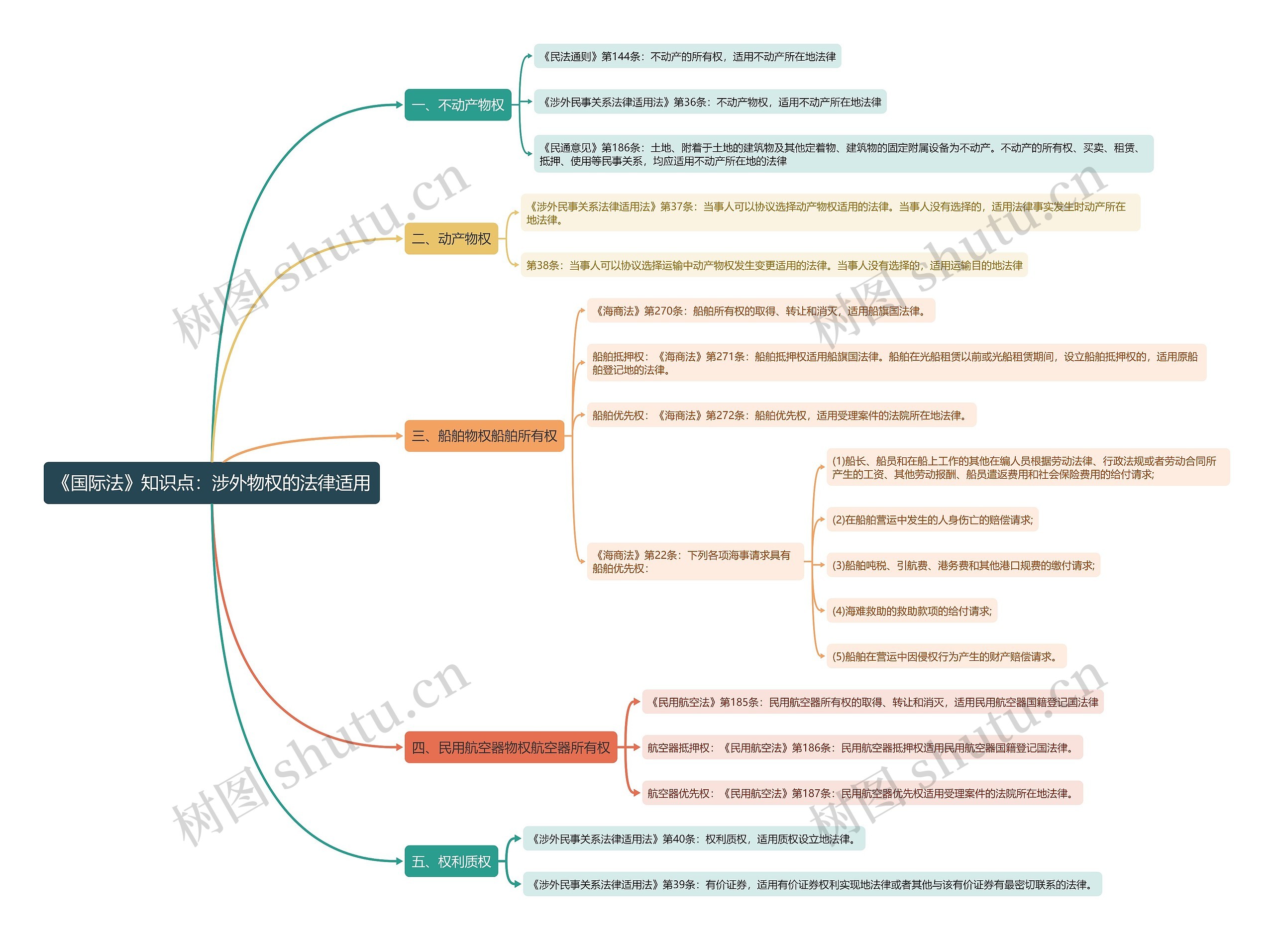 《国际法》知识点：涉外物权的法律适用思维导图