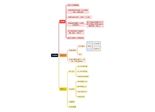 工作职责思维导图