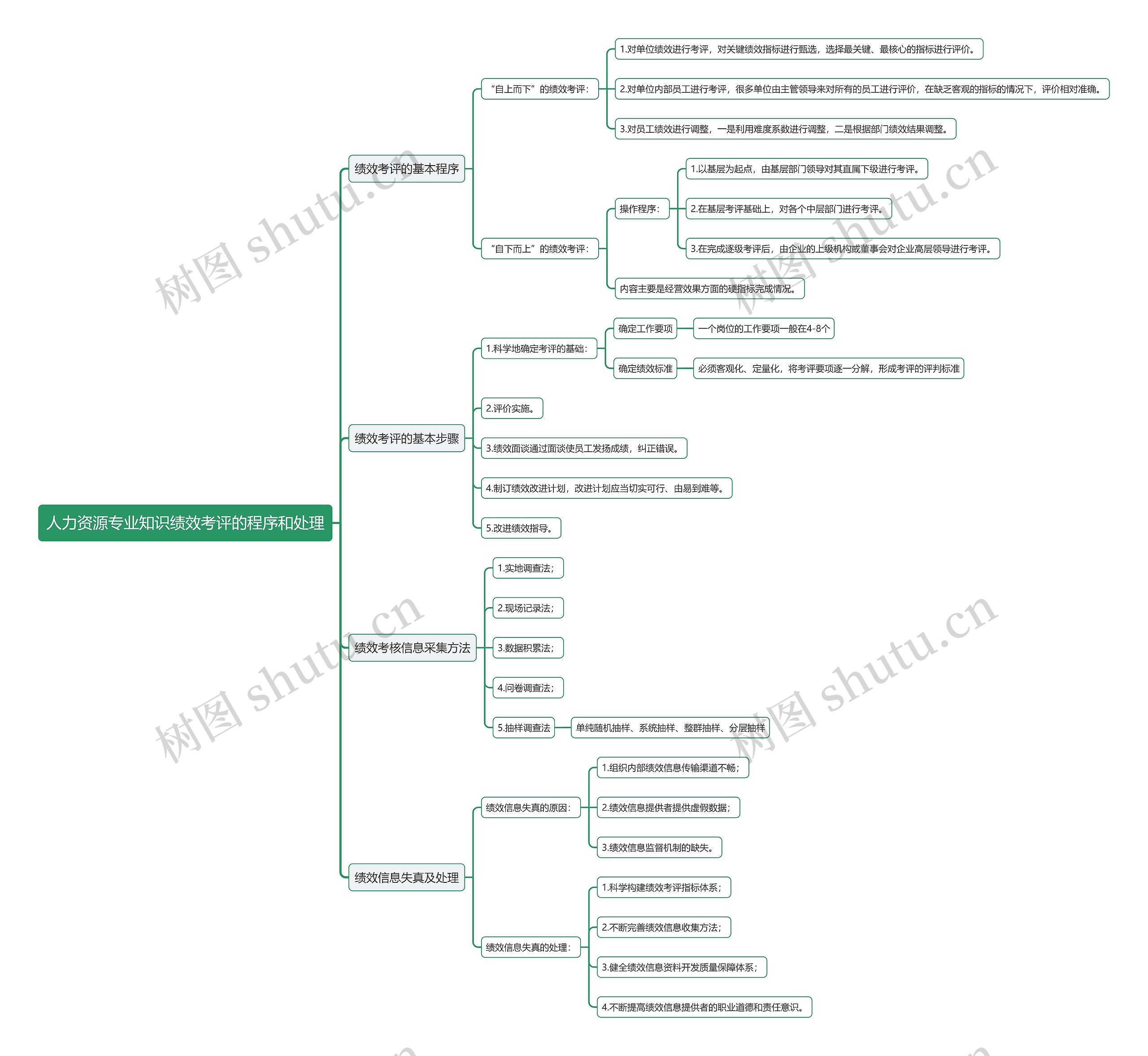 人力资源专业知识绩效考评的程序和处理思维导图