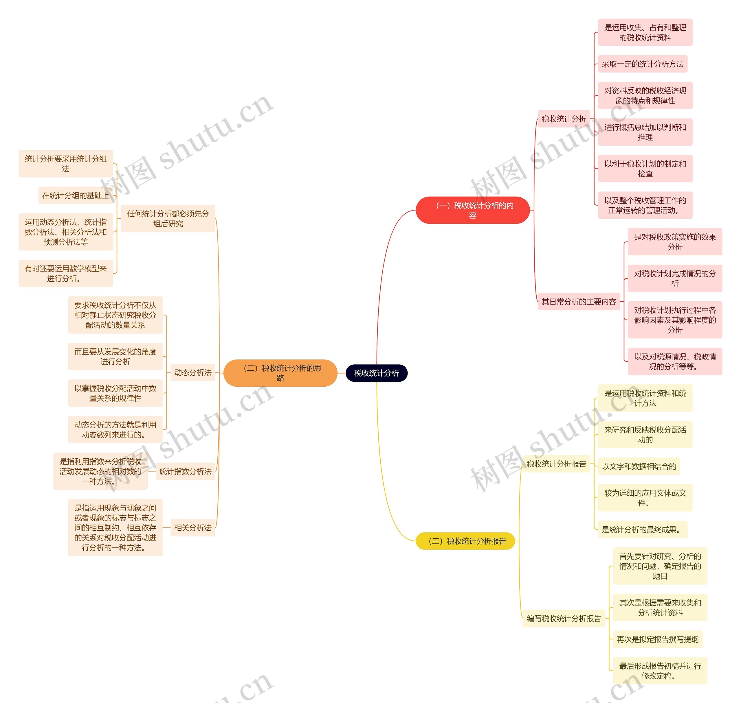法学知识税收统计分析思维导图高清图 法学知识税收统计分析思维导图