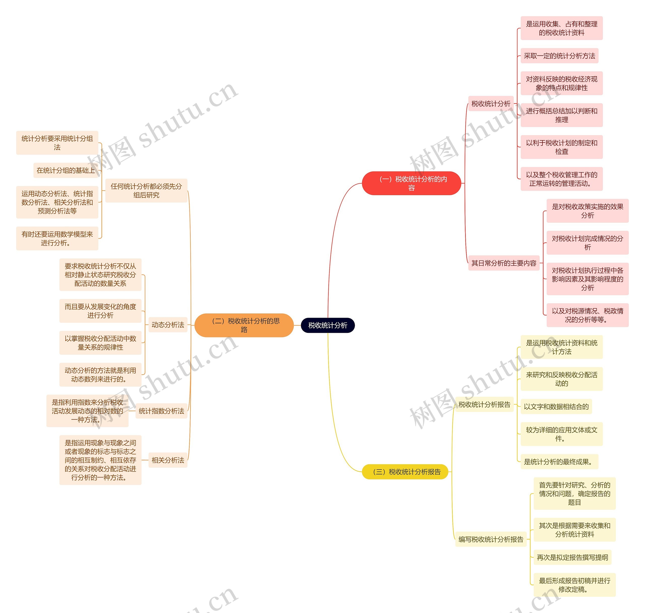 法学知识税收统计分析思维导图