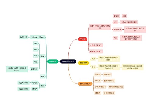 法学知识清朝的司法制度思维导图