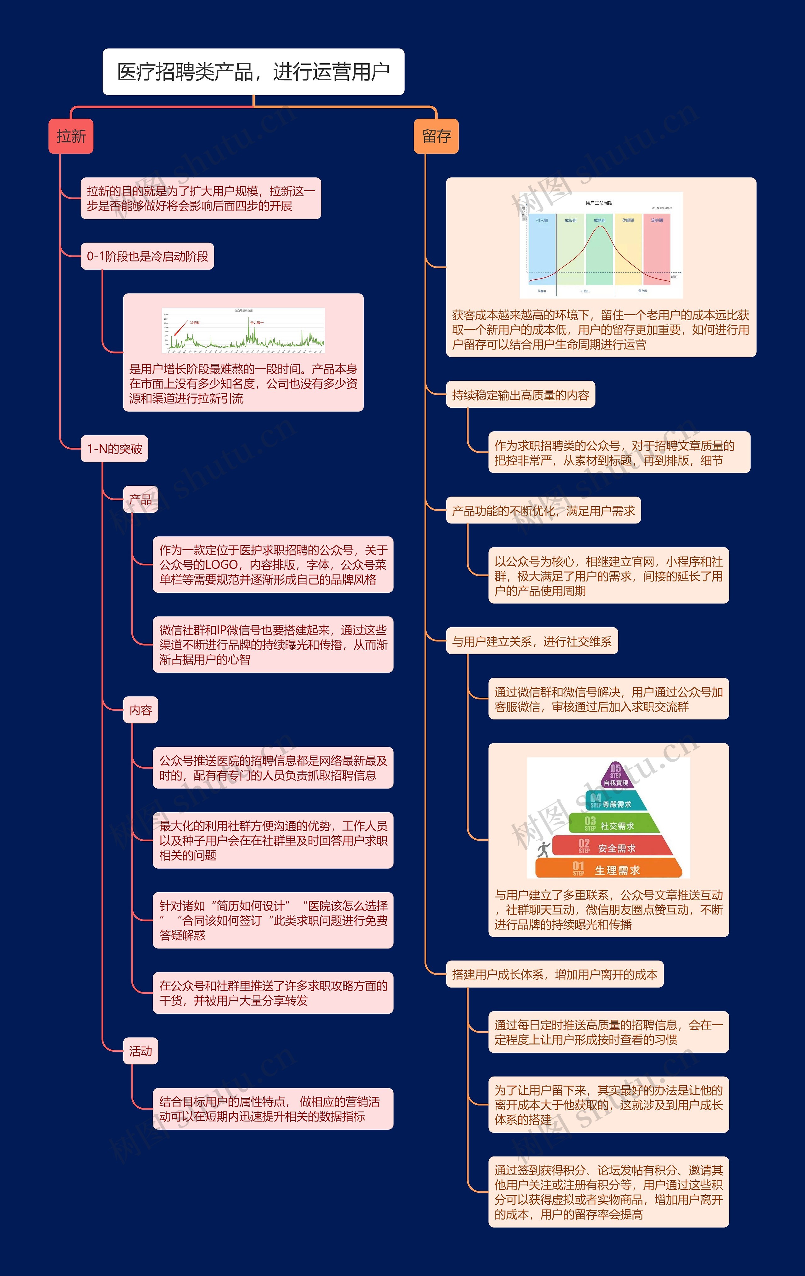 医疗招聘类产品，进行运营用户思维导图