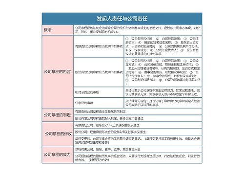 商法之发起人责任与公司责任思维导图