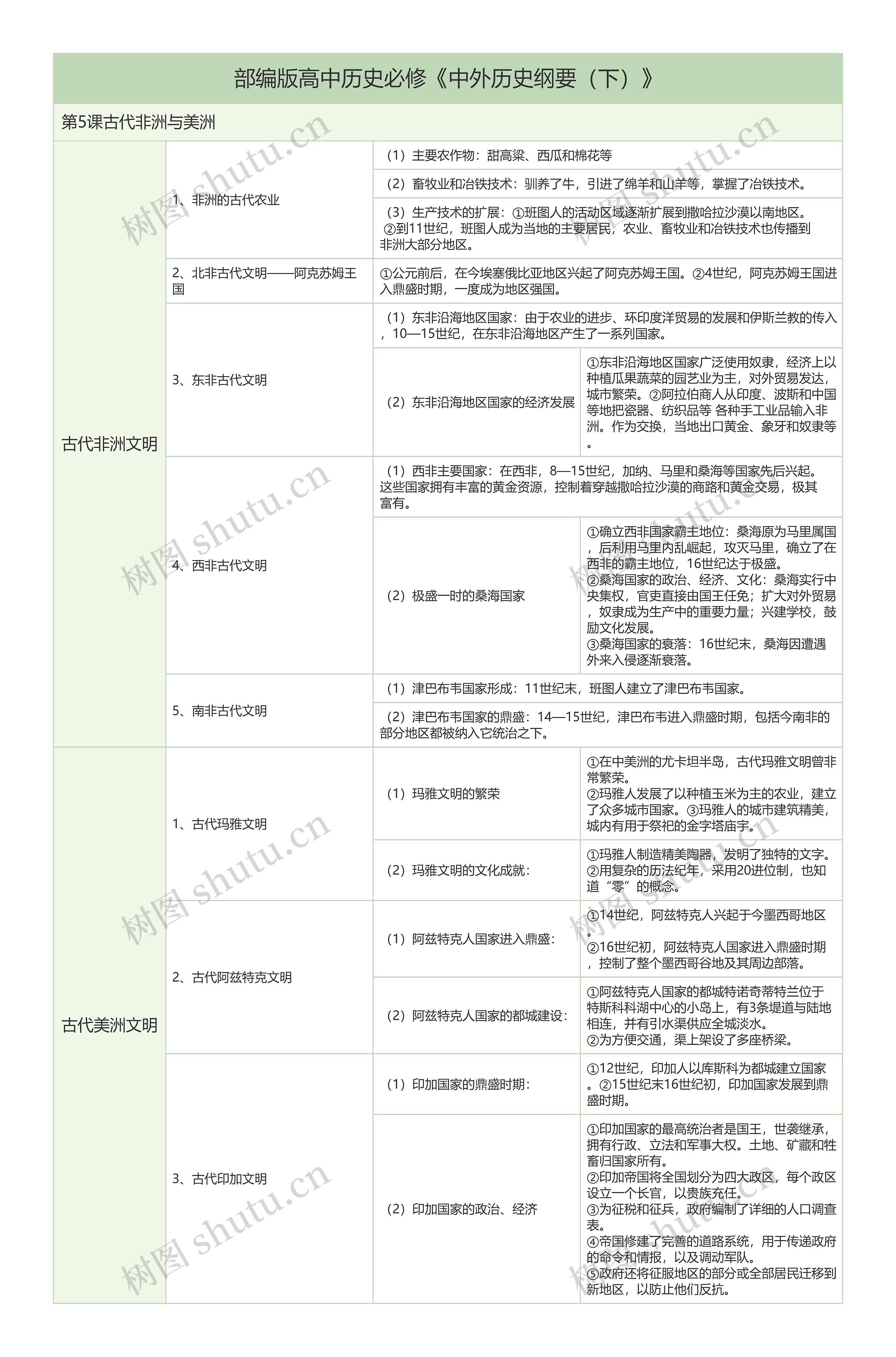 部编版高中历史必修《中外历史纲要（下）》第5课古代非洲与美洲树形表格思维导图