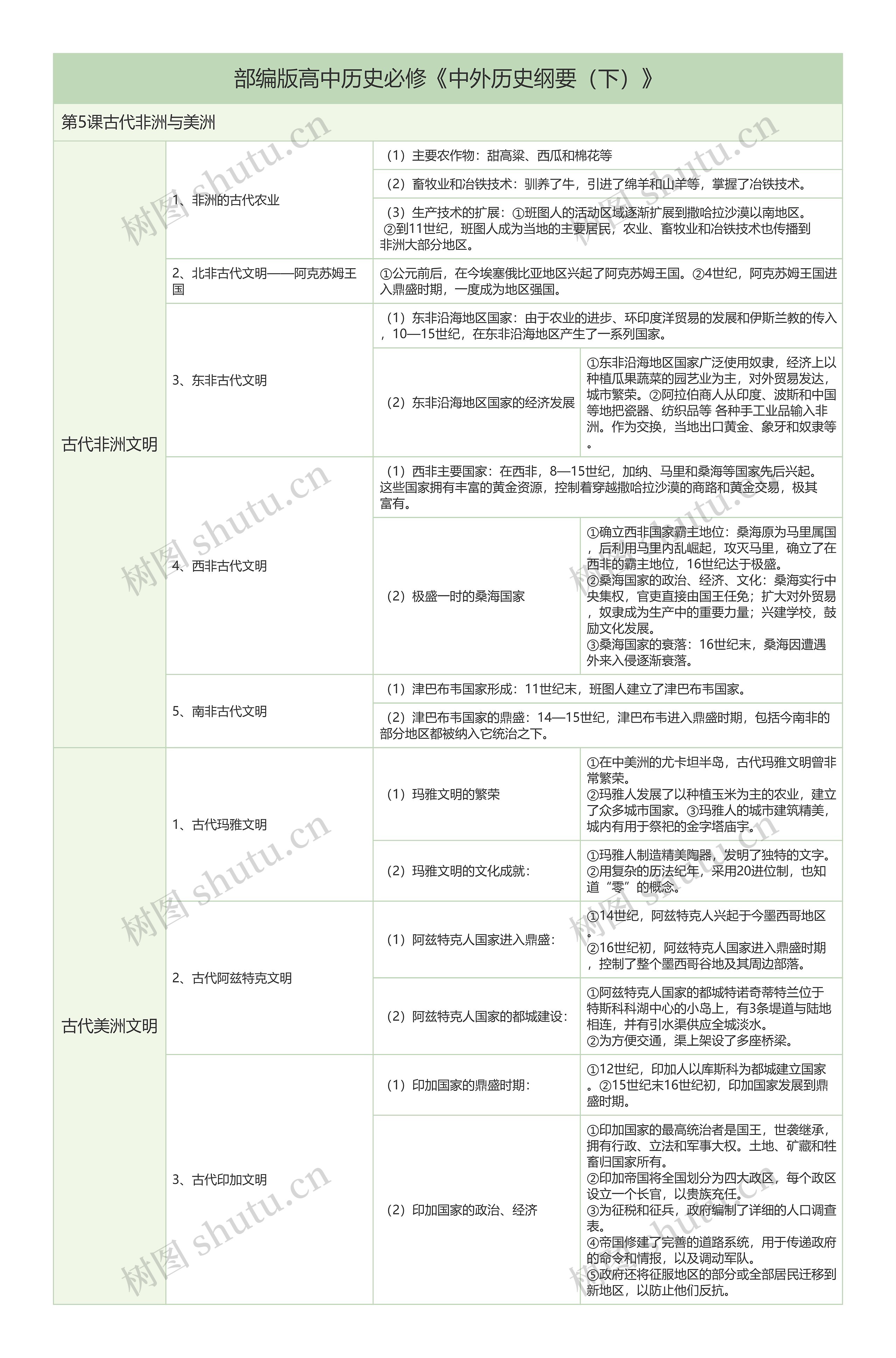 部编版高中历史必修《中外历史纲要(下)》第5课古代非洲与美洲树形表格思维导图高清图 部编版高中历史必修《中外历史纲要(下)》第5课古代非洲与美洲树形表格思维导图
