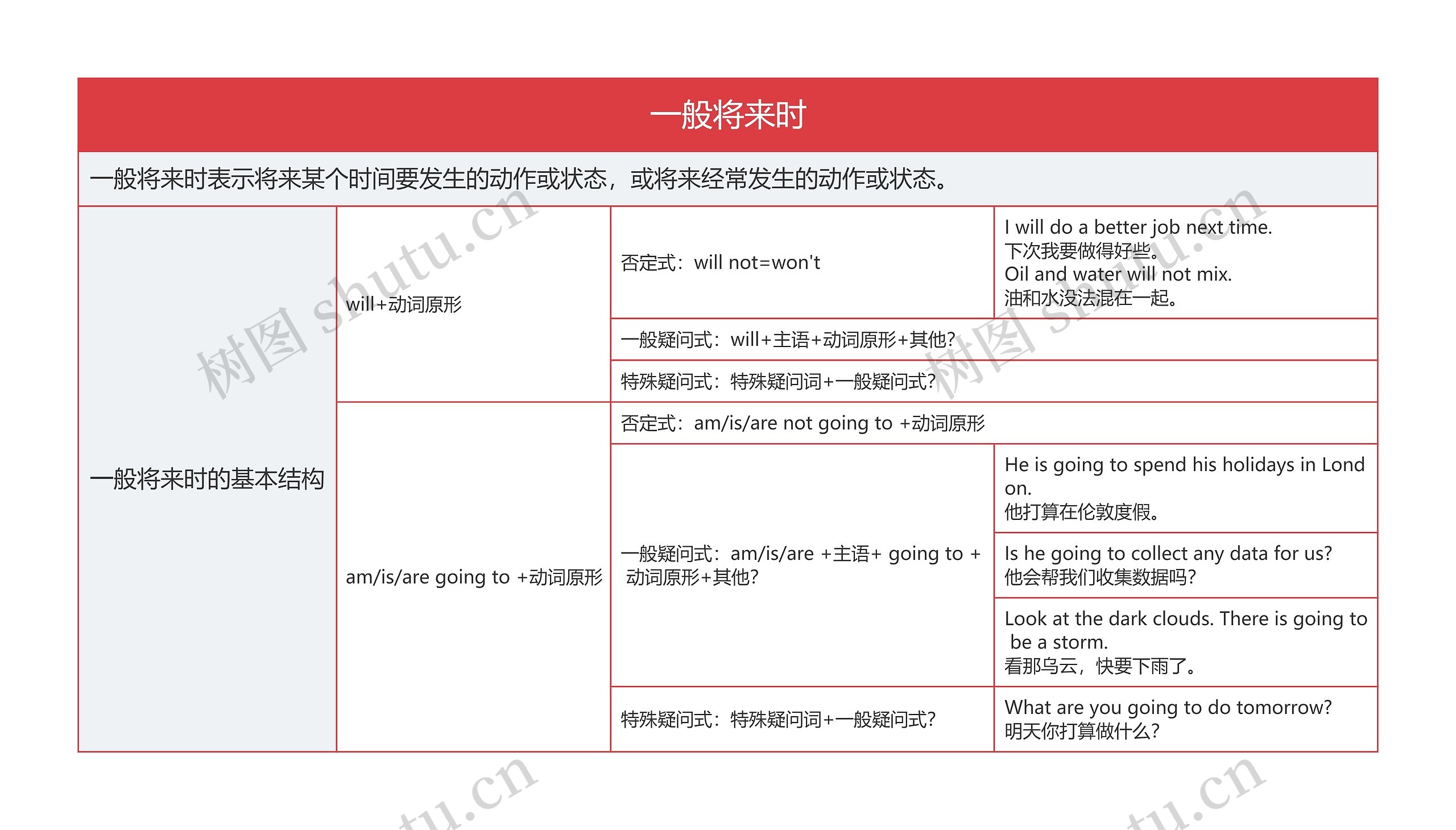 初中英语语法一般将来时的思维导图