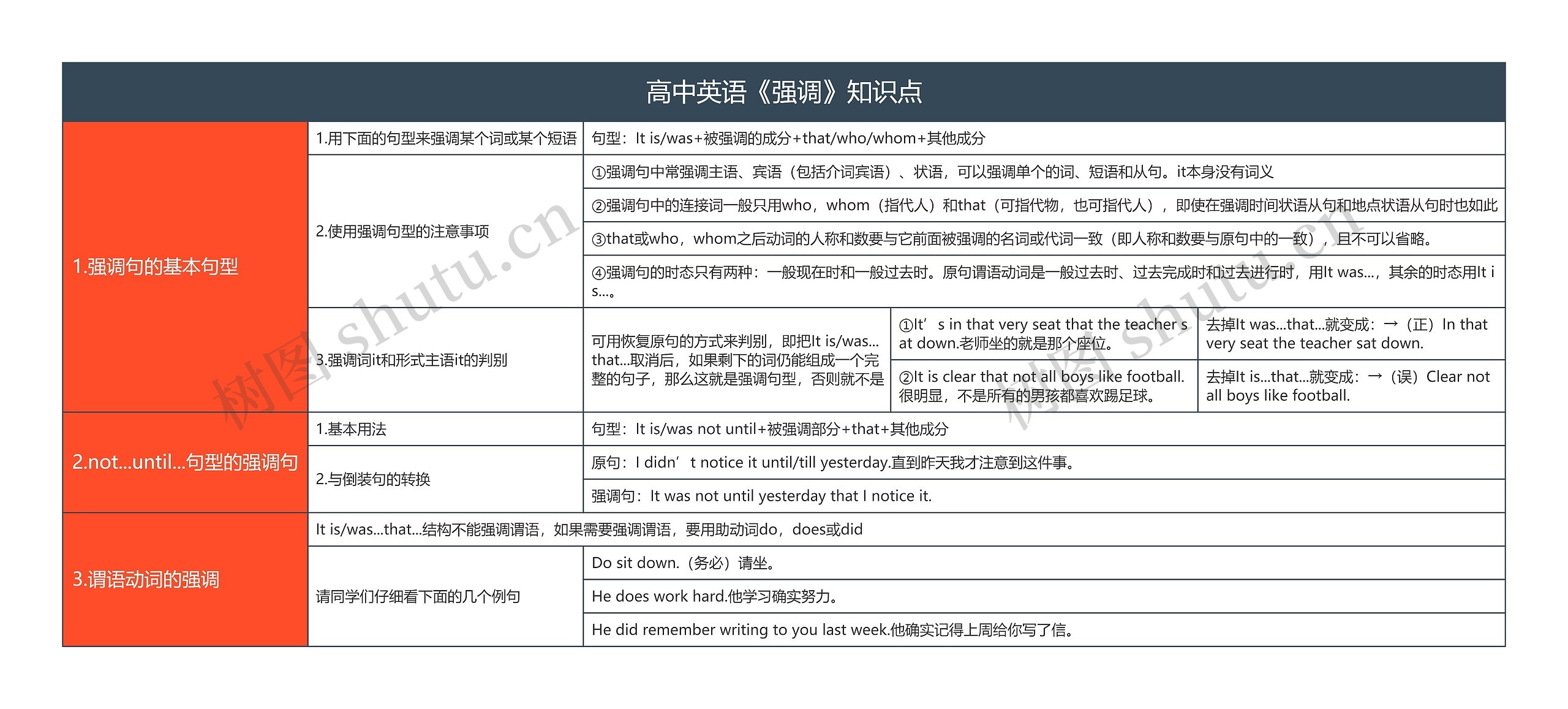 高中英语《强调》知识点