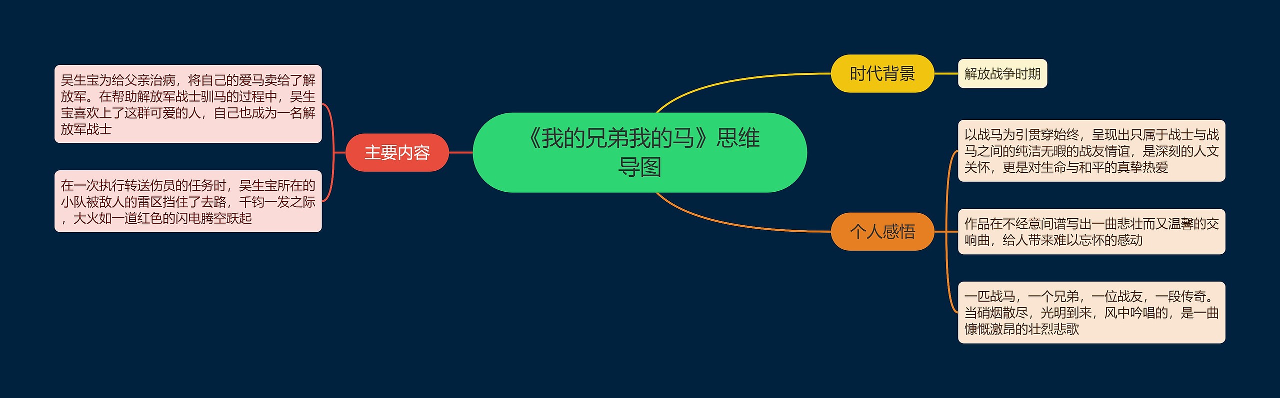 《我的兄弟我的马》思维导图