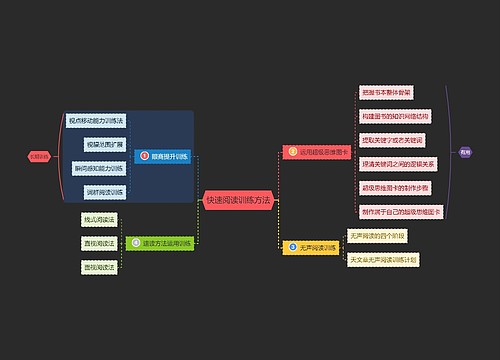 快速阅读训练方法思维导图