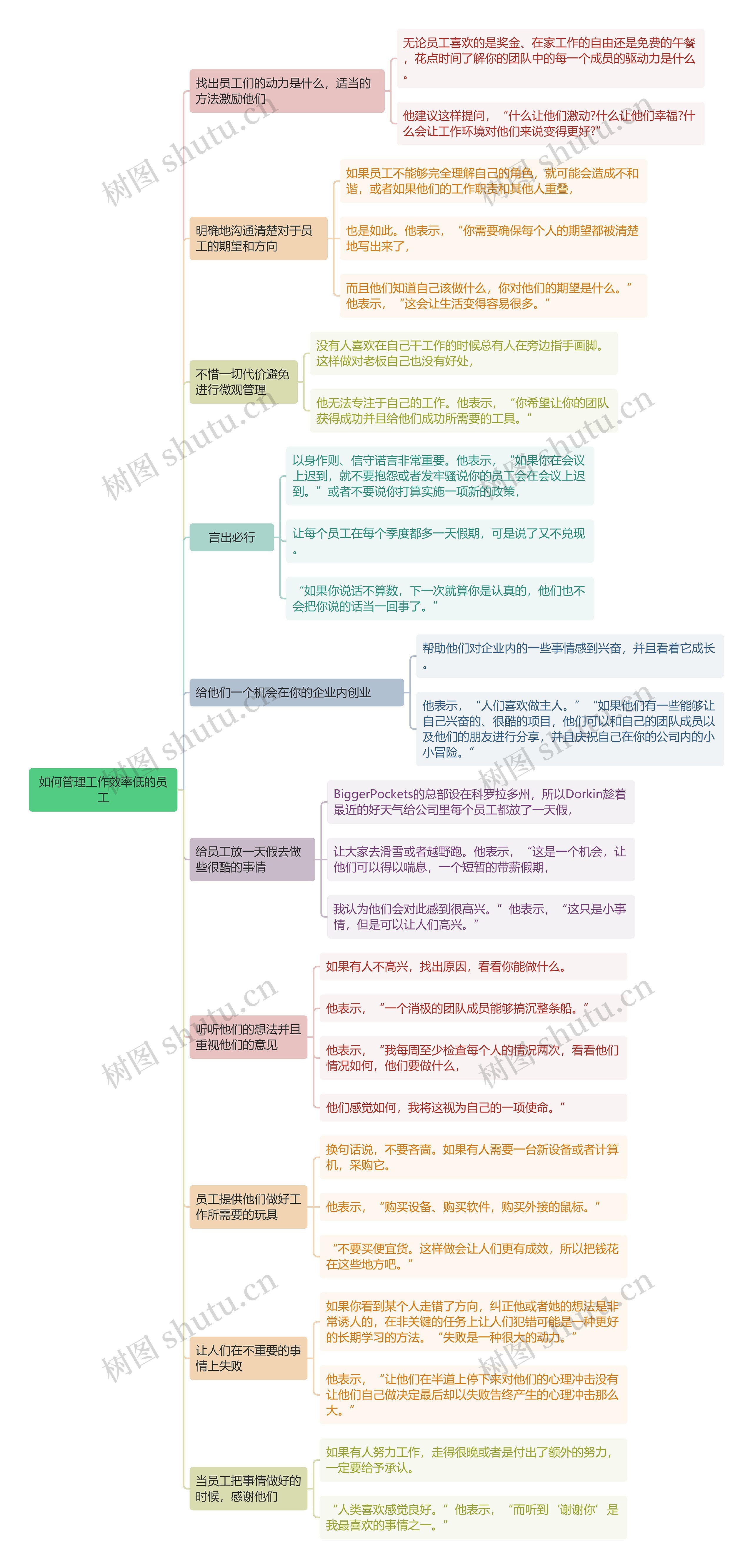 如何管理工作效率低的员工思维导图