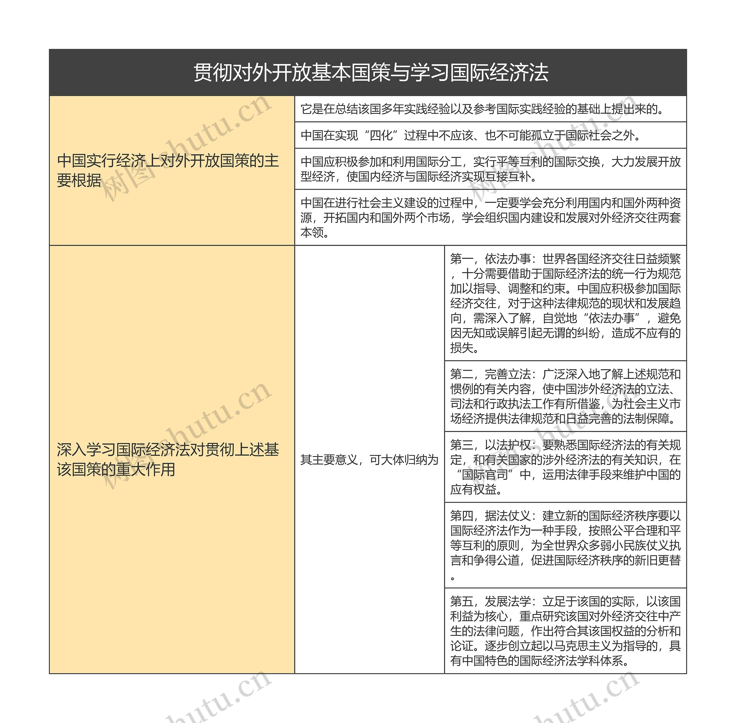  贯彻对外开放基本国策与学习国际经济法的思维导图