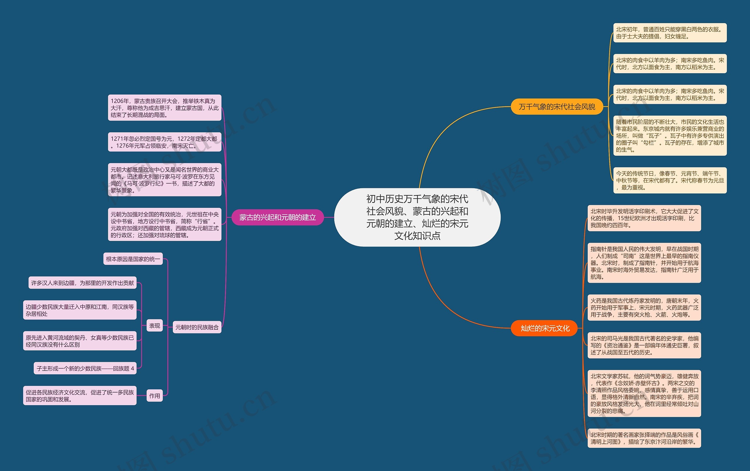 初中历史万千气象的宋代社会风貌、蒙古的兴起和元朝的建立、灿烂的宋元文化知识点思维导图