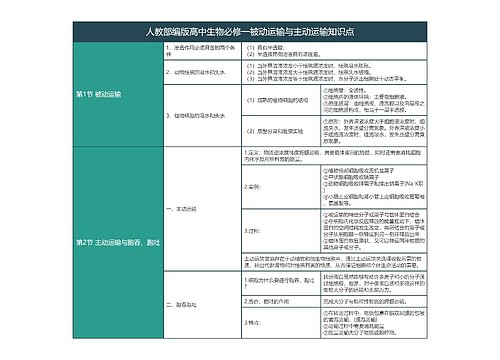 人教部编版高中生物必修一被动运输与主动运输知识点树形表格