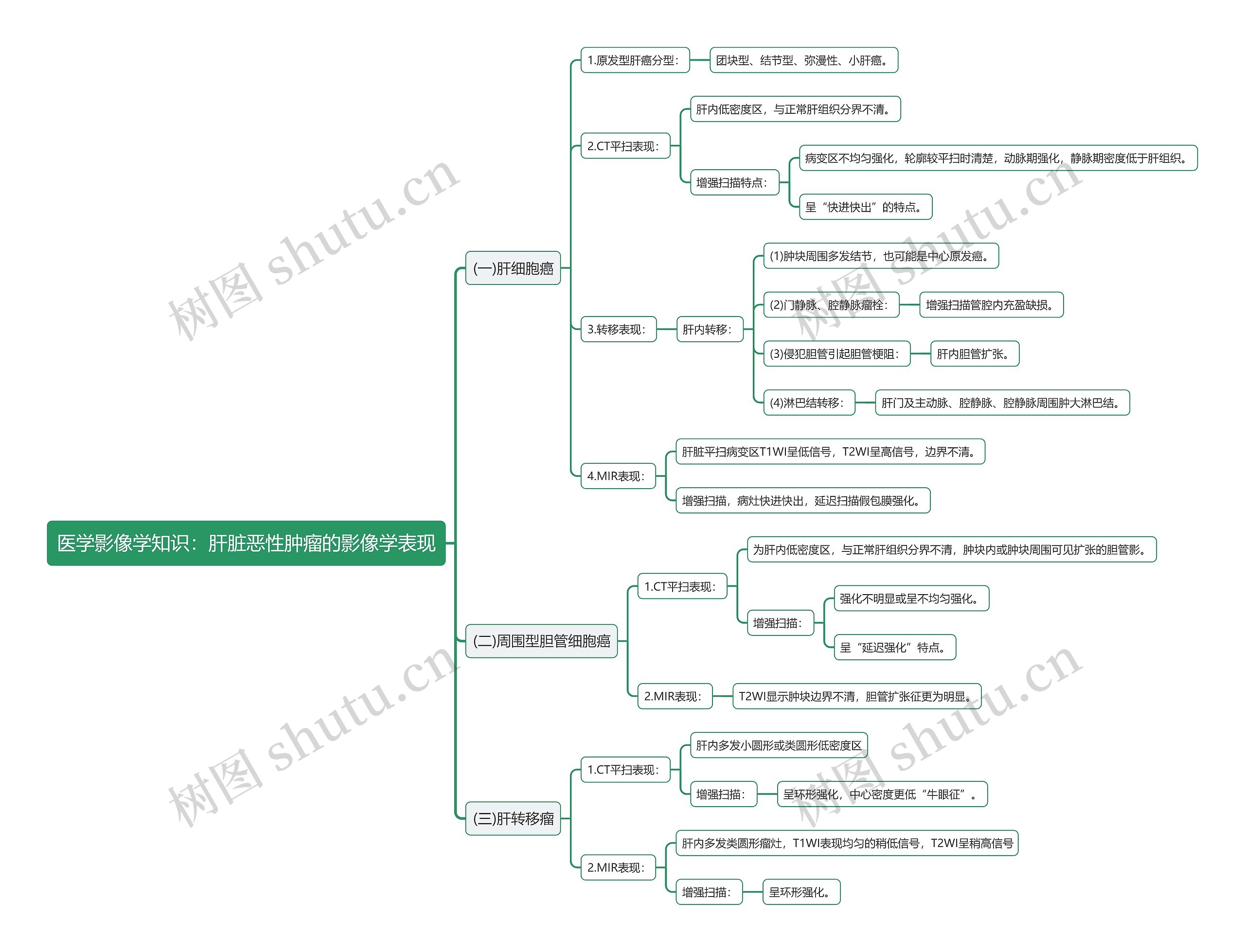 医学影像学知识：肝脏恶性肿瘤的影像学表现思维导图