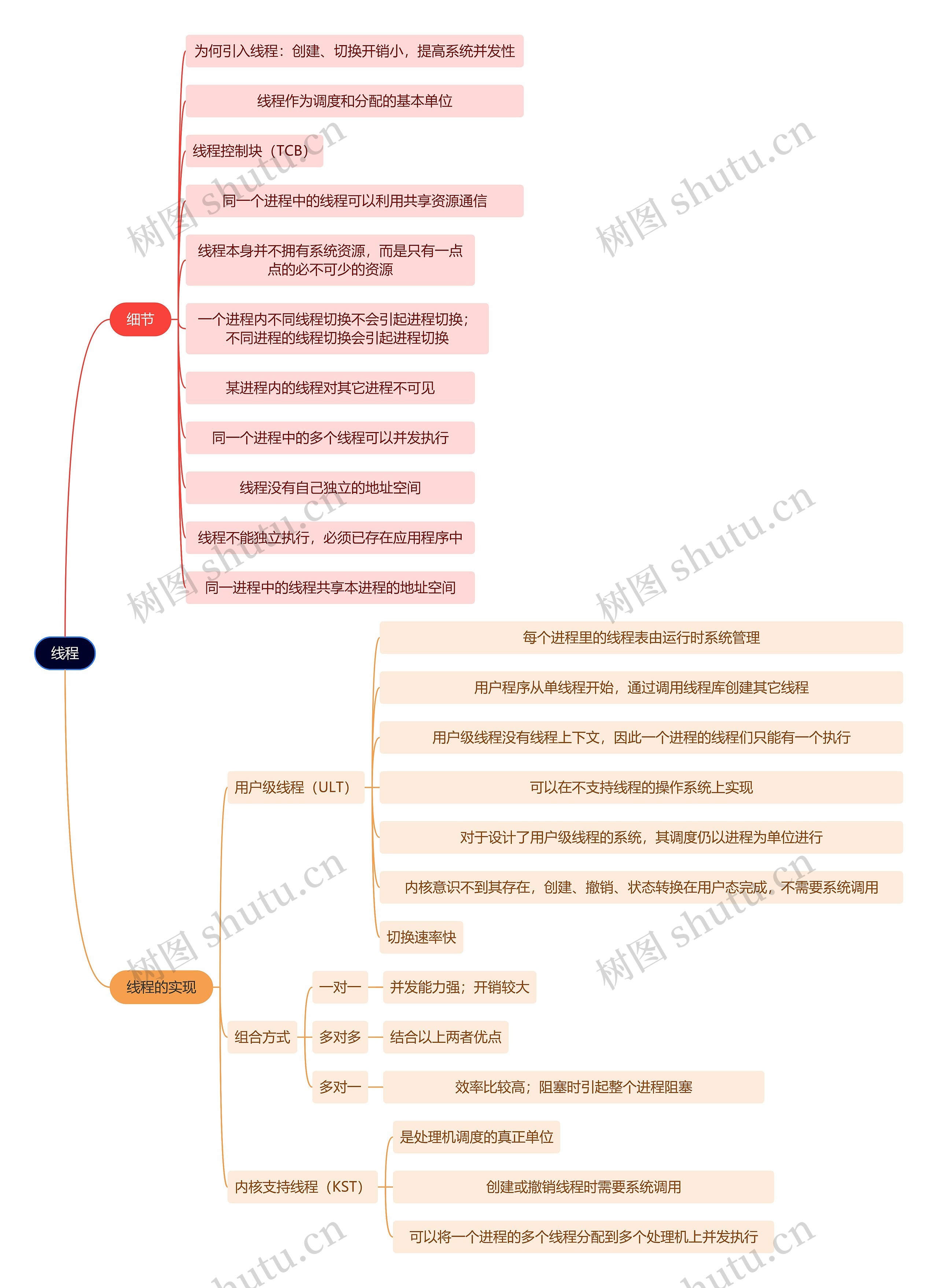 计算机工程知识线程思维导图