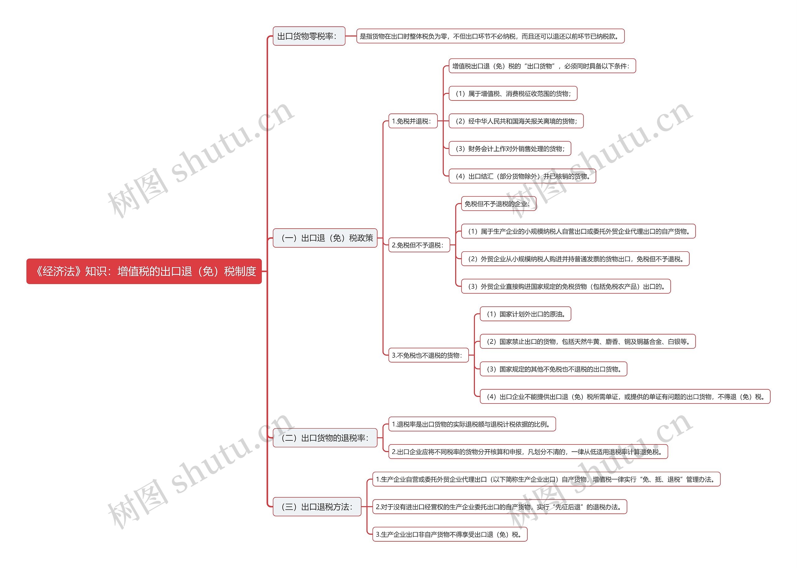 《经济法》知识：增值税的出口退（免）税制度思维导图