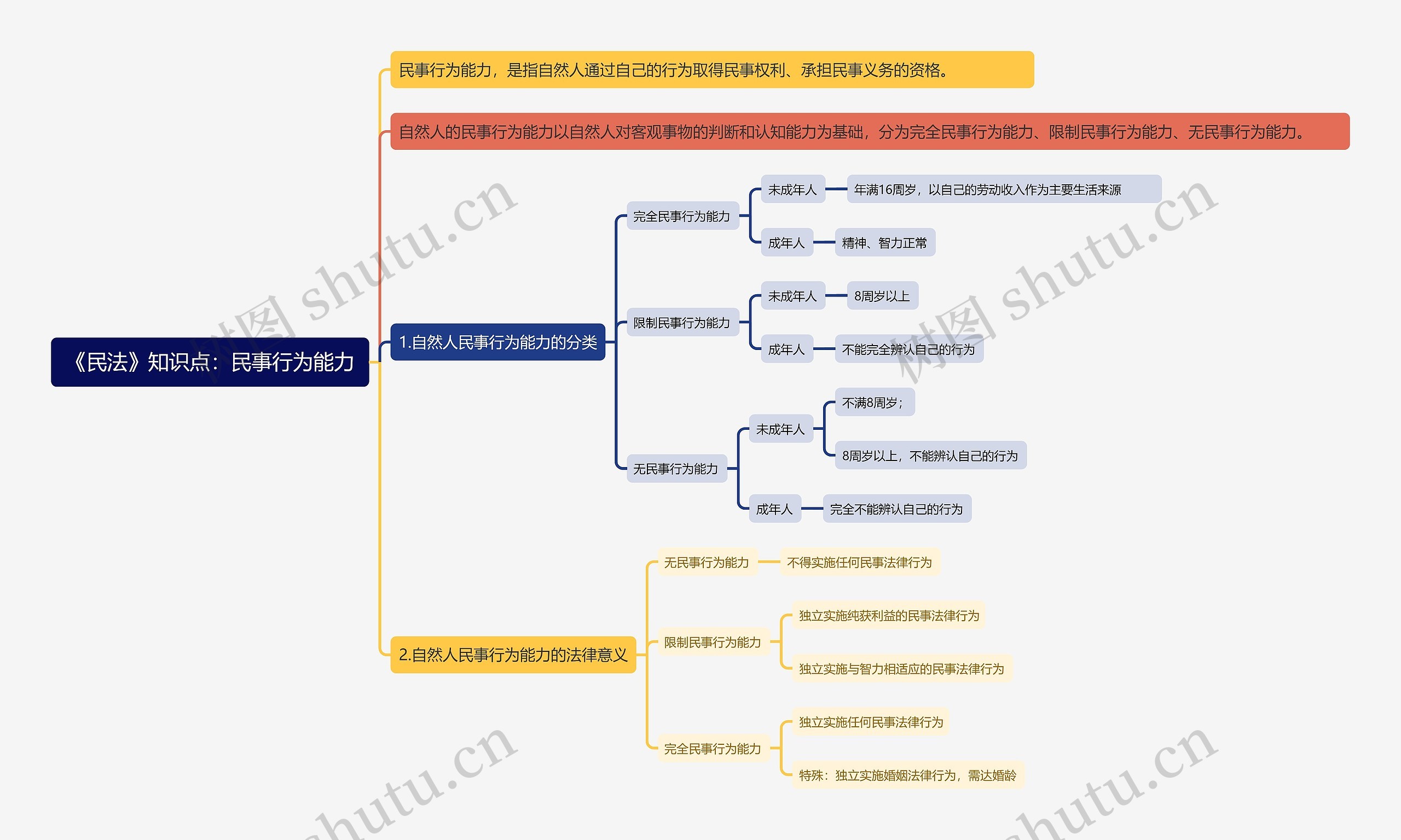 《民法》知识点：民事行为能力思维导图