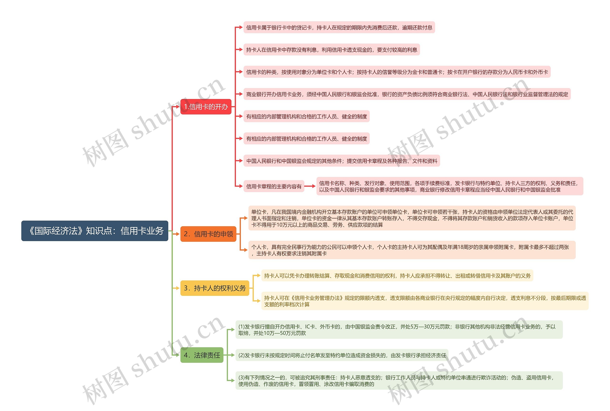 《国际经济法》知识点：信用卡业务思维导图